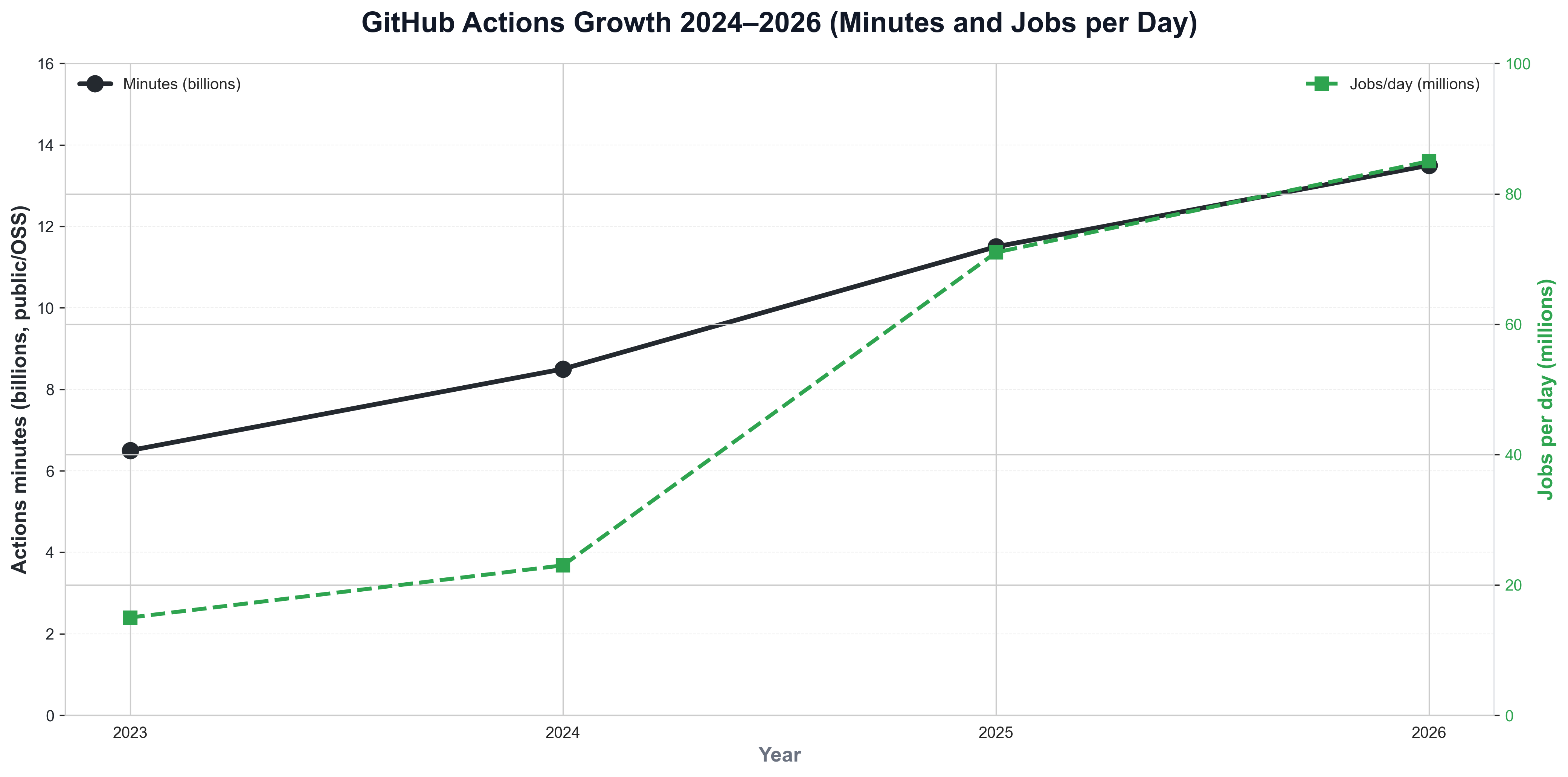 GitHub Actions Growth 2024–2026 (Minutes and Jobs per Day)