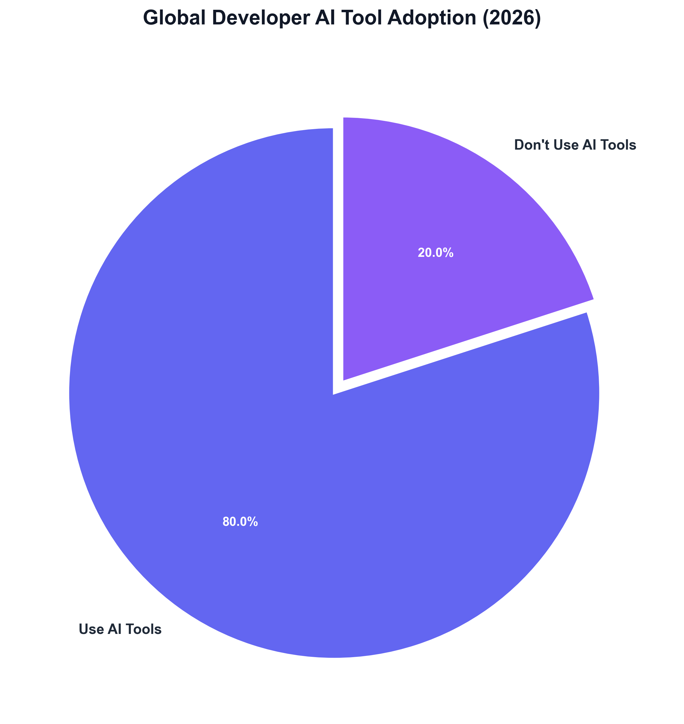 Global Developer AI Tool Adoption