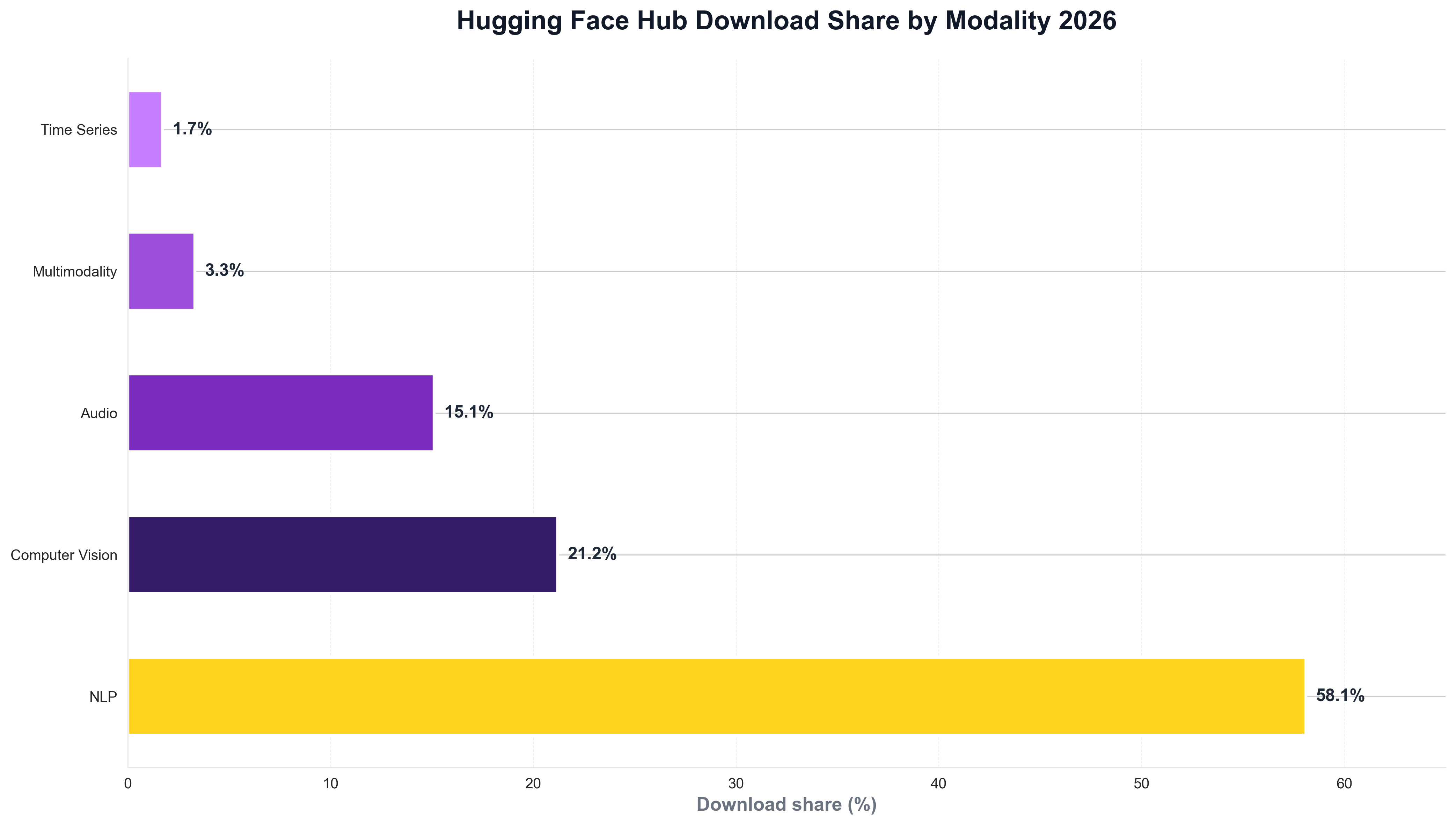 Hugging Face Hub Download Share by Modality 2026