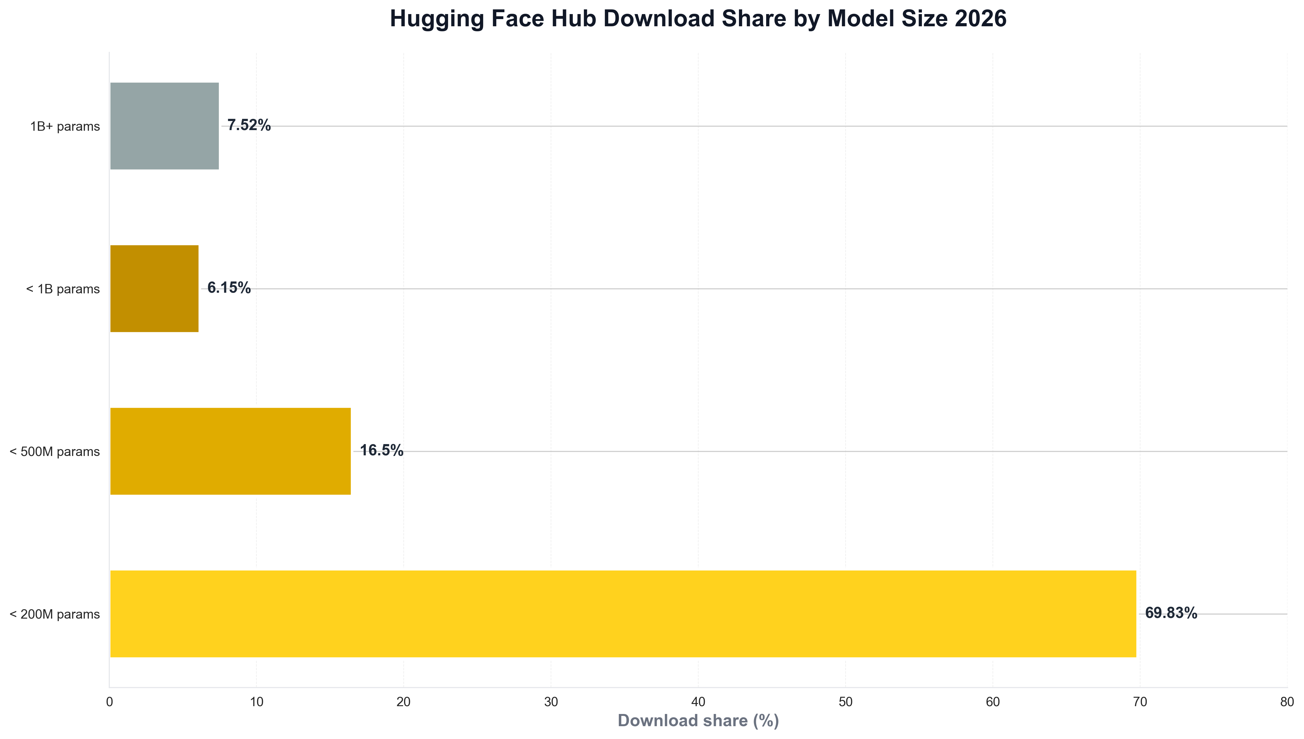 Hugging Face Hub Download Share by Model Size 2026