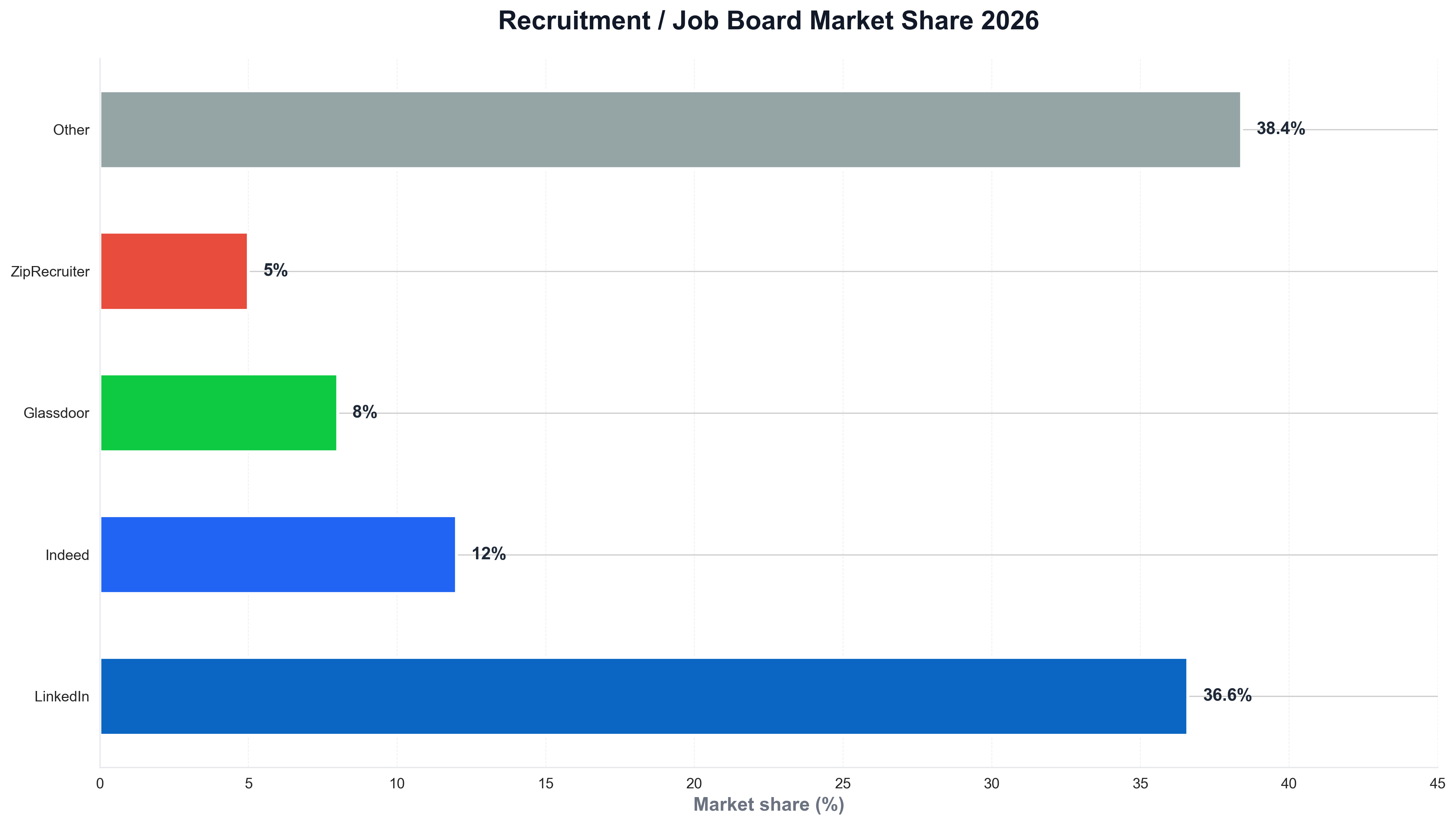 Recruitment / Job Board Market Share 2026