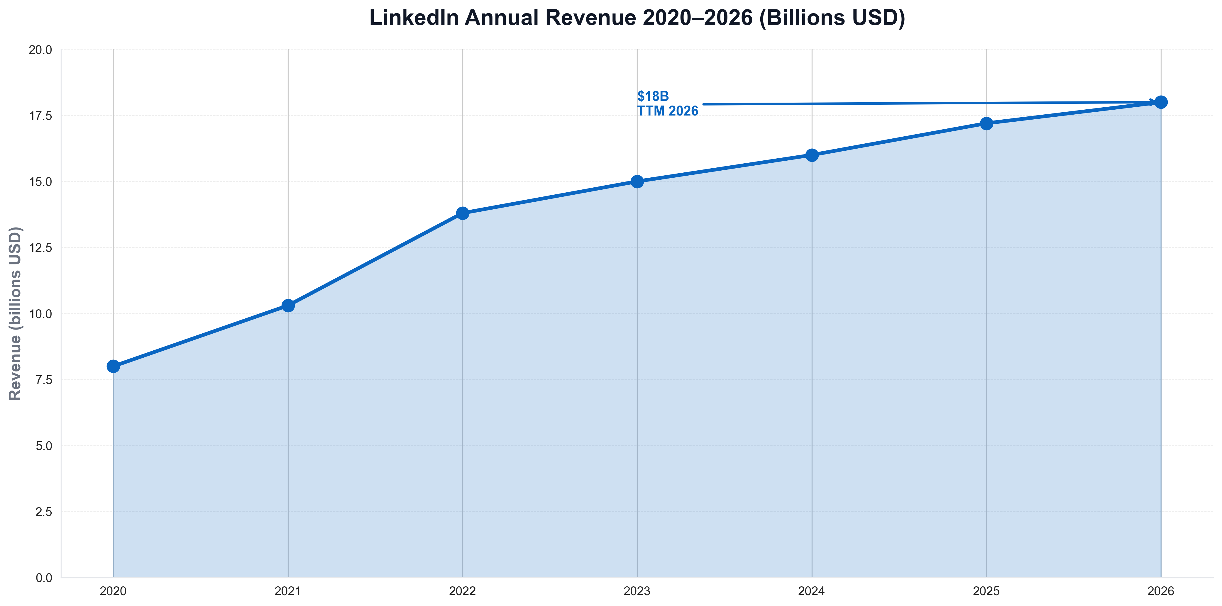 LinkedIn Annual Revenue 2020–2026 (Billions USD)