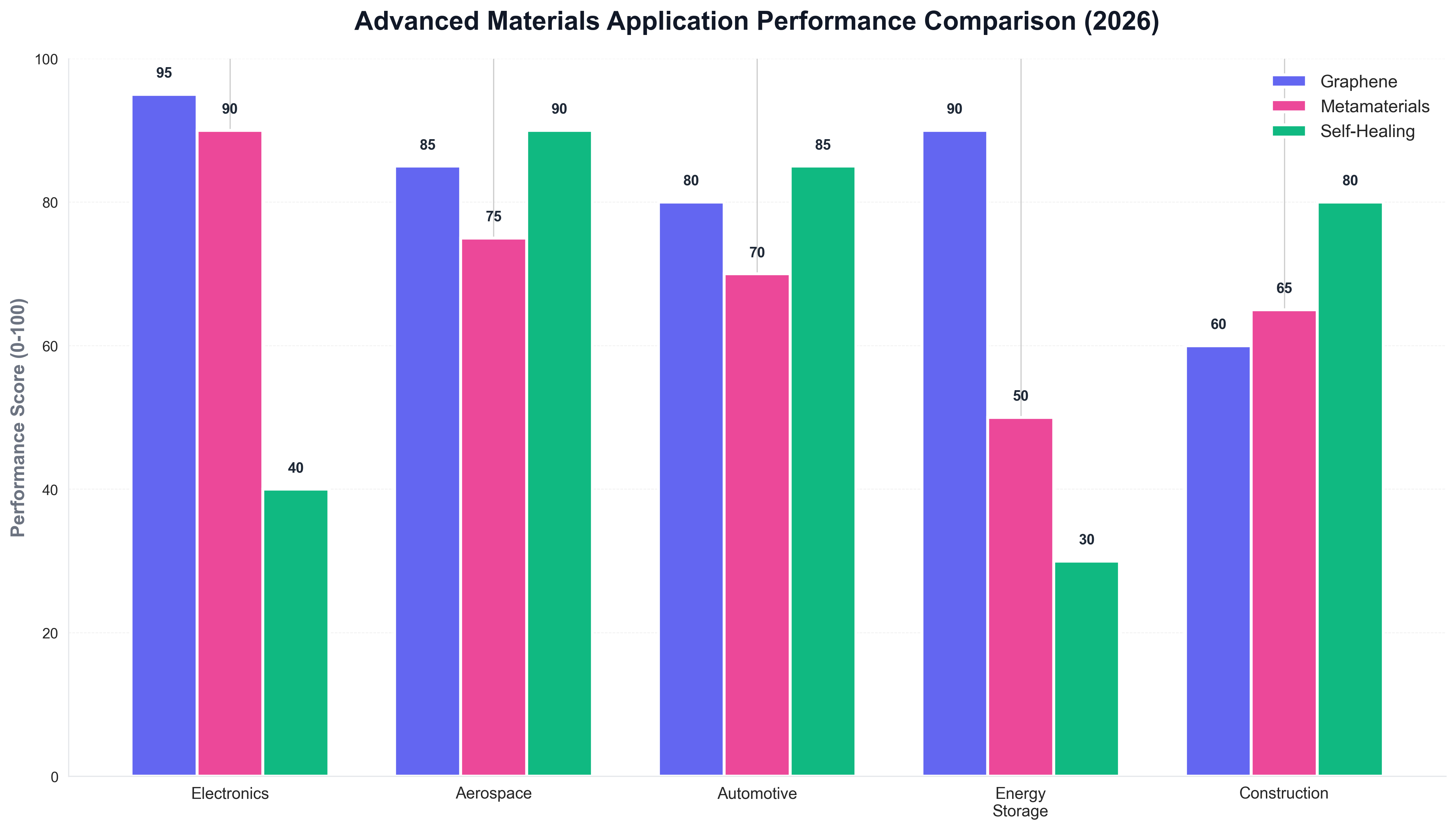 Advanced Materials Application Performance Comparison (2026)