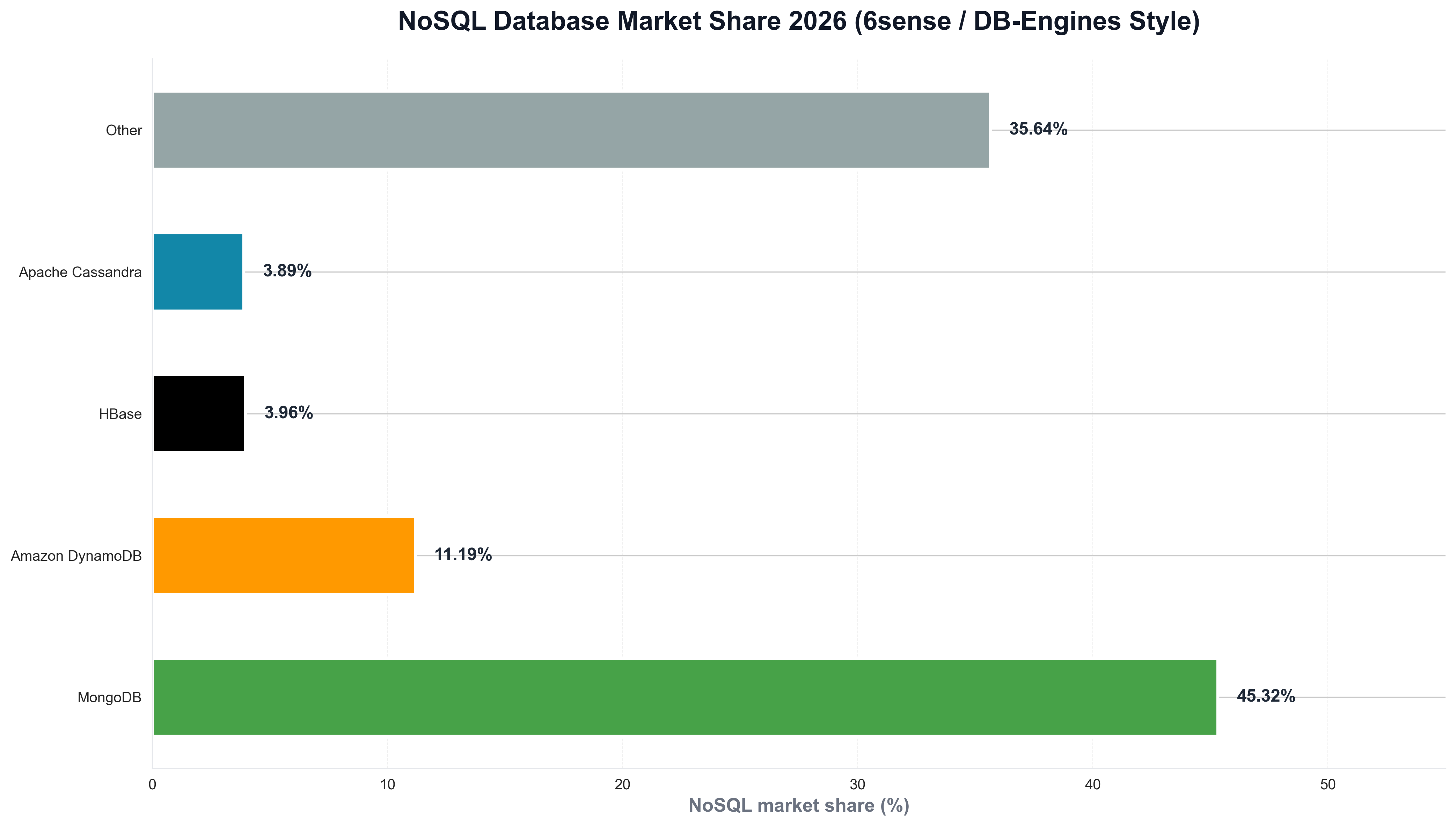 NoSQL Database Market Share 2026 (6sense / DB-Engines Style)