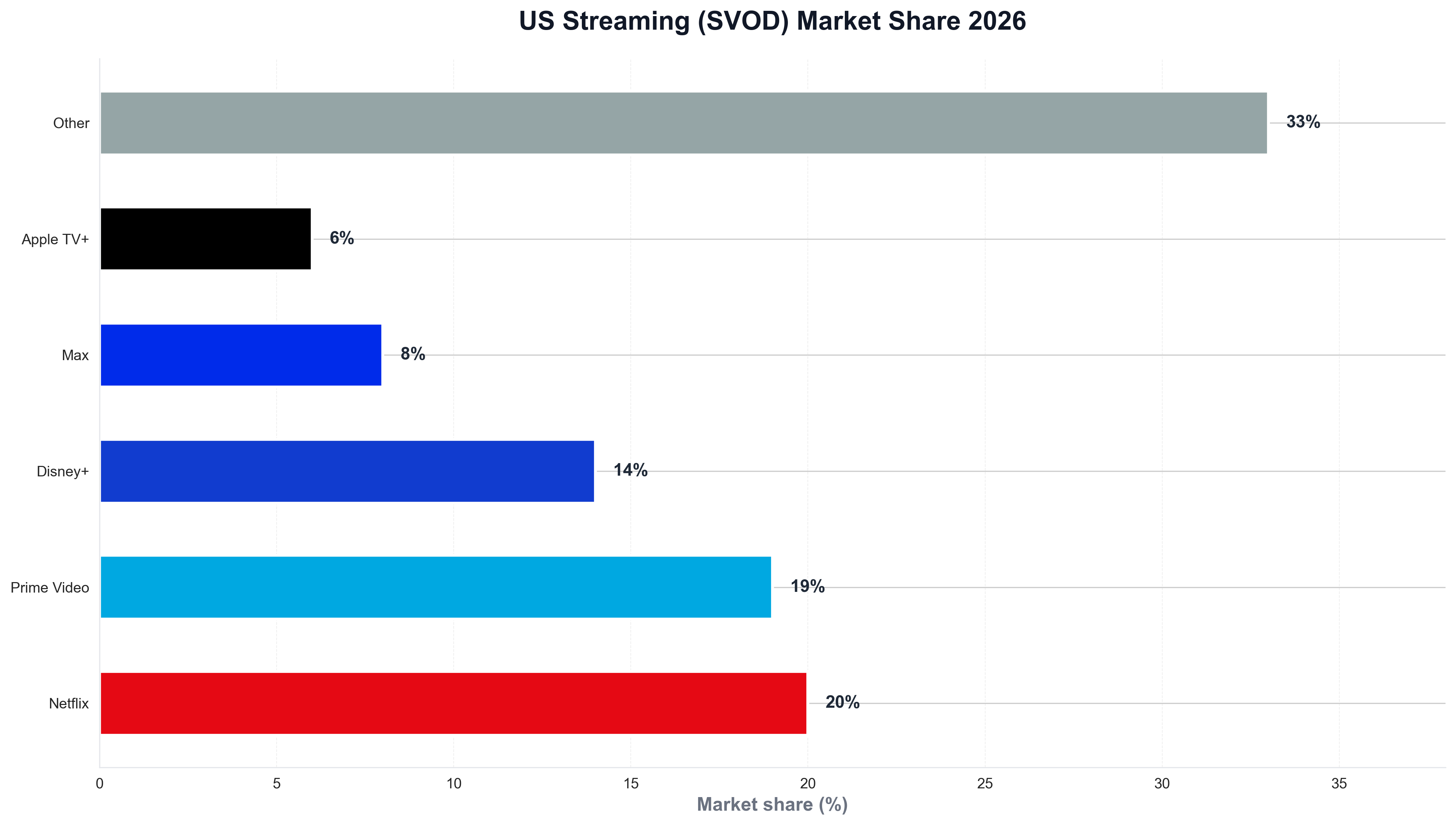 US Streaming (SVOD) Market Share 2026
