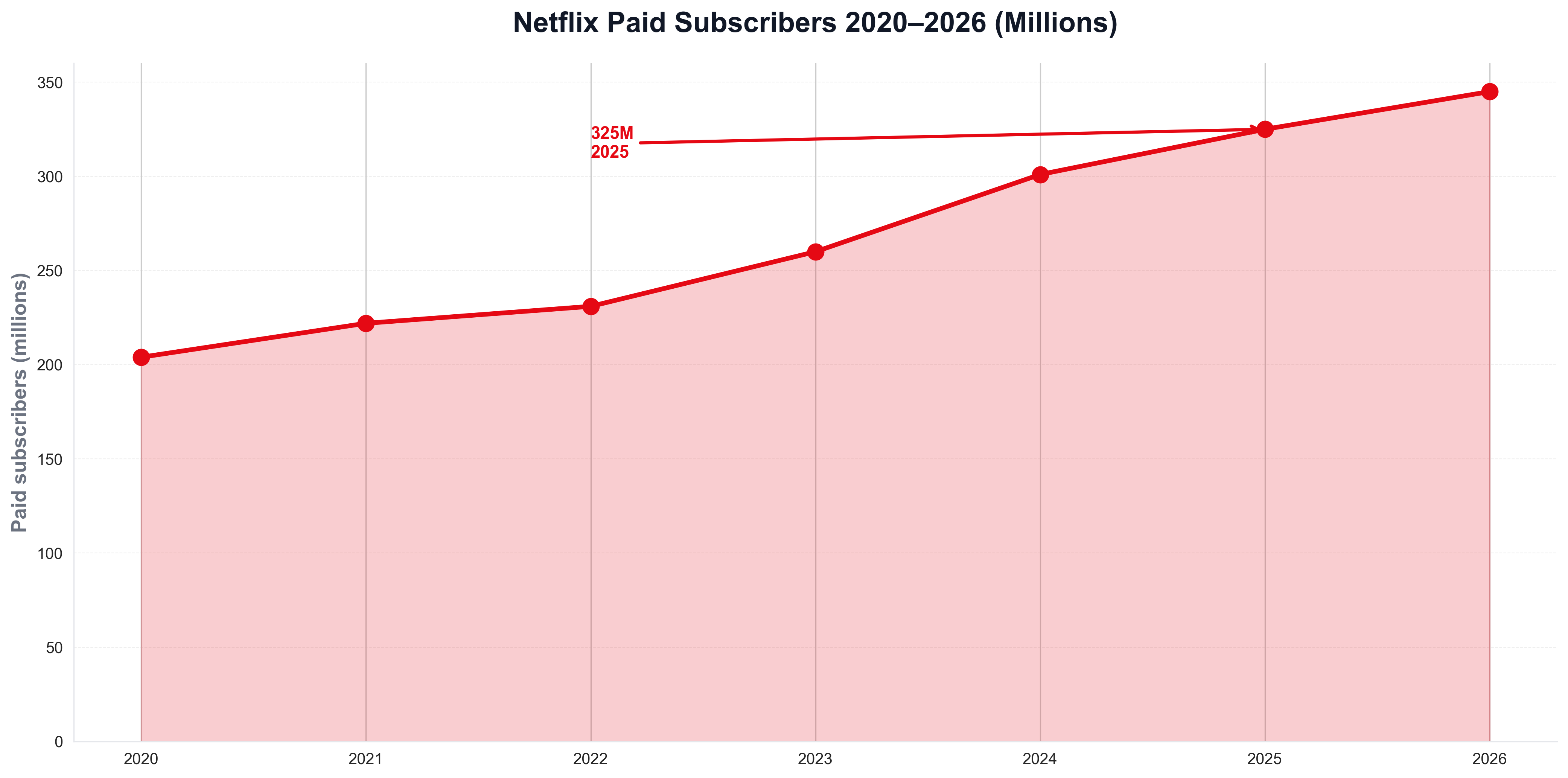 Netflix Paid Subscribers 2020–2026 (Millions)