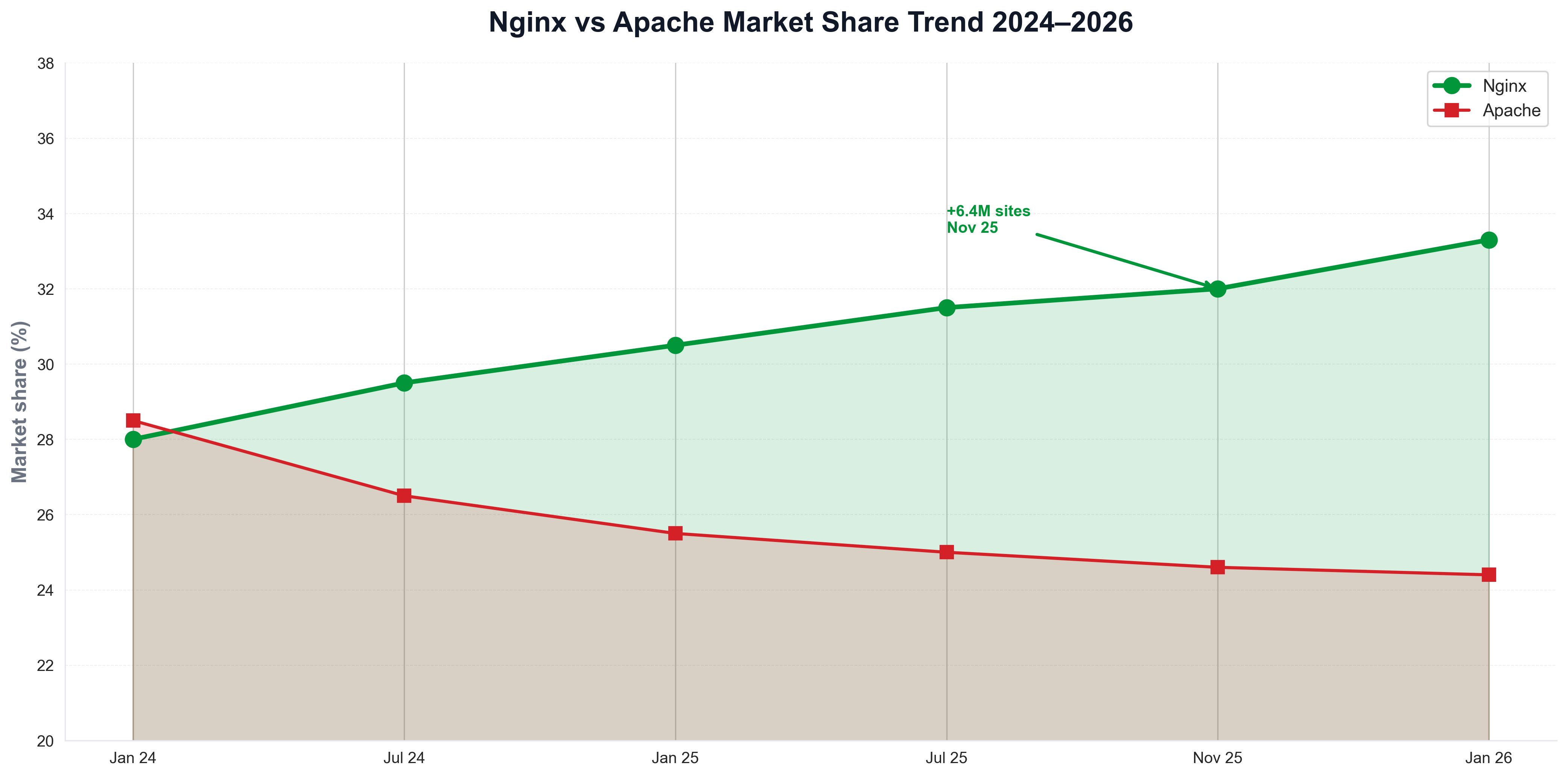 Nginx vs Apache Market Share Trend 2024–2026