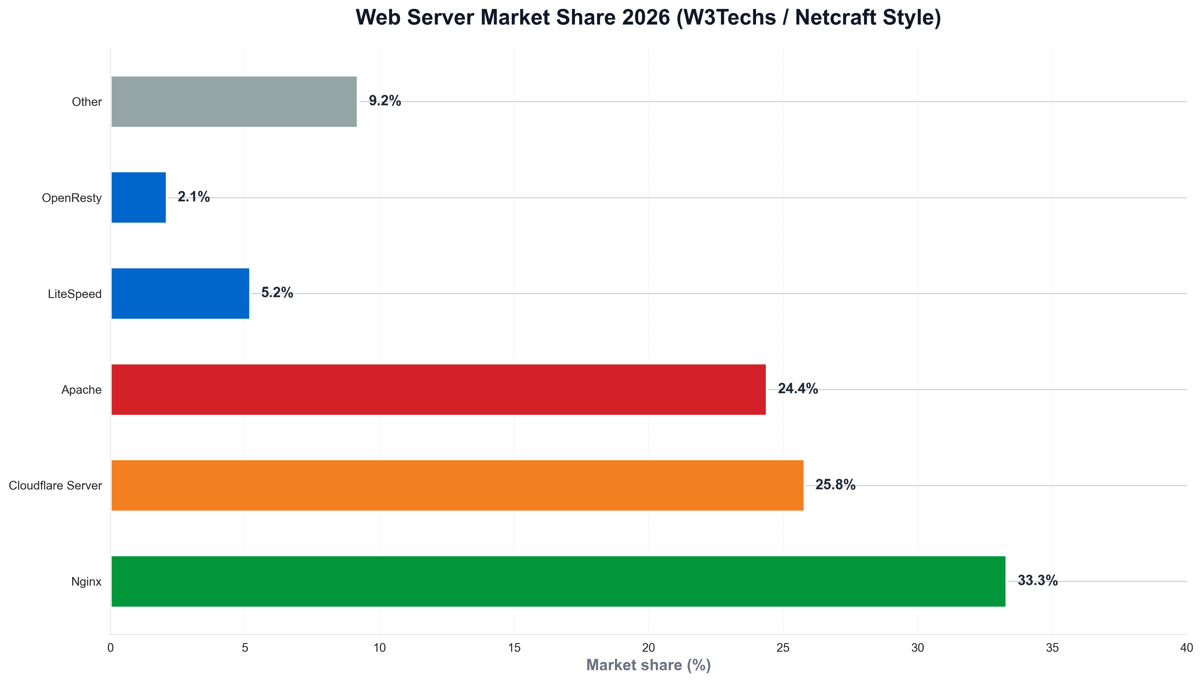 Web Server Market Share 2026 (W3Techs / Netcraft Style)