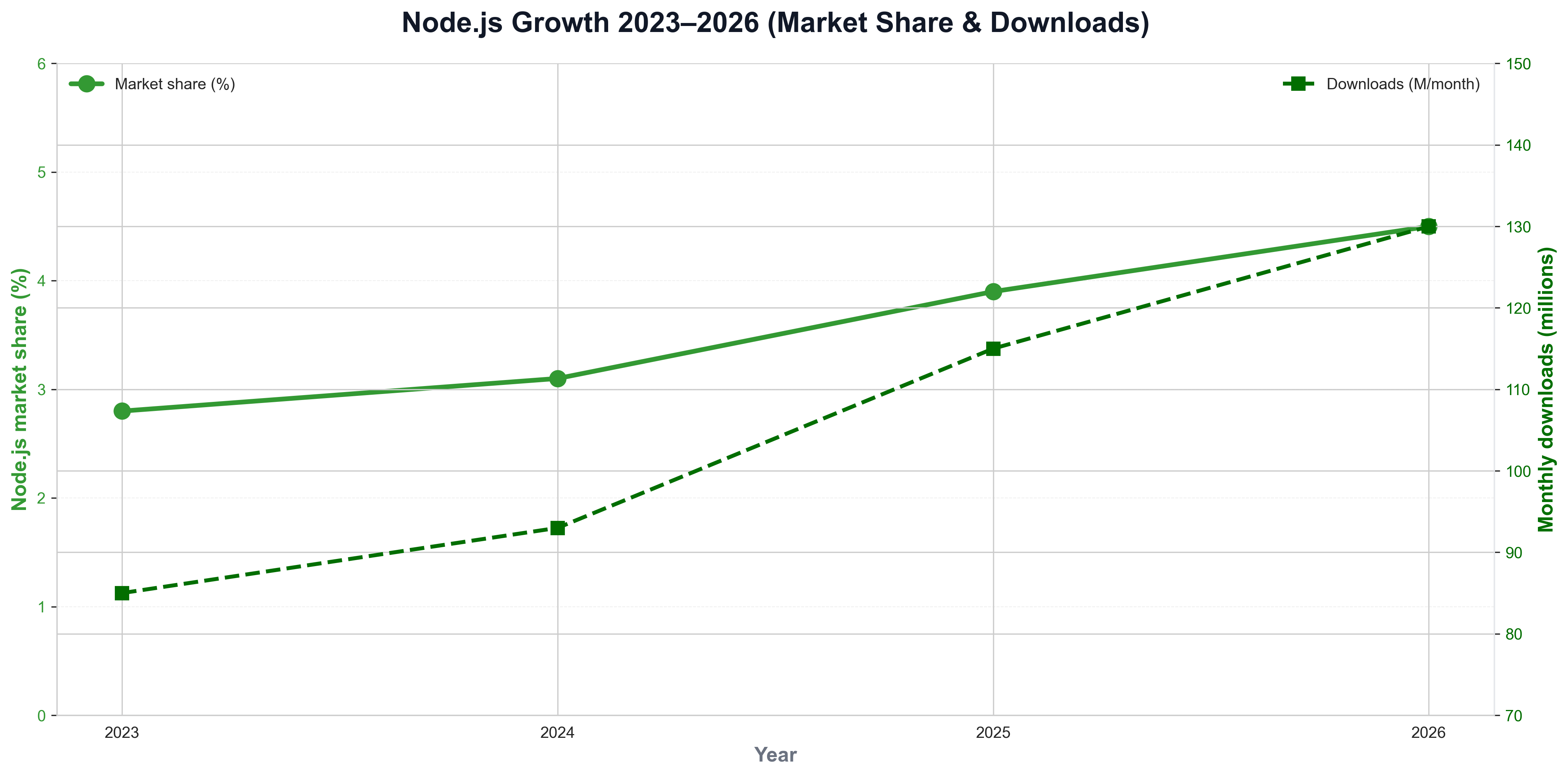 Node.js Growth 2023–2026 (Market Share & Downloads)