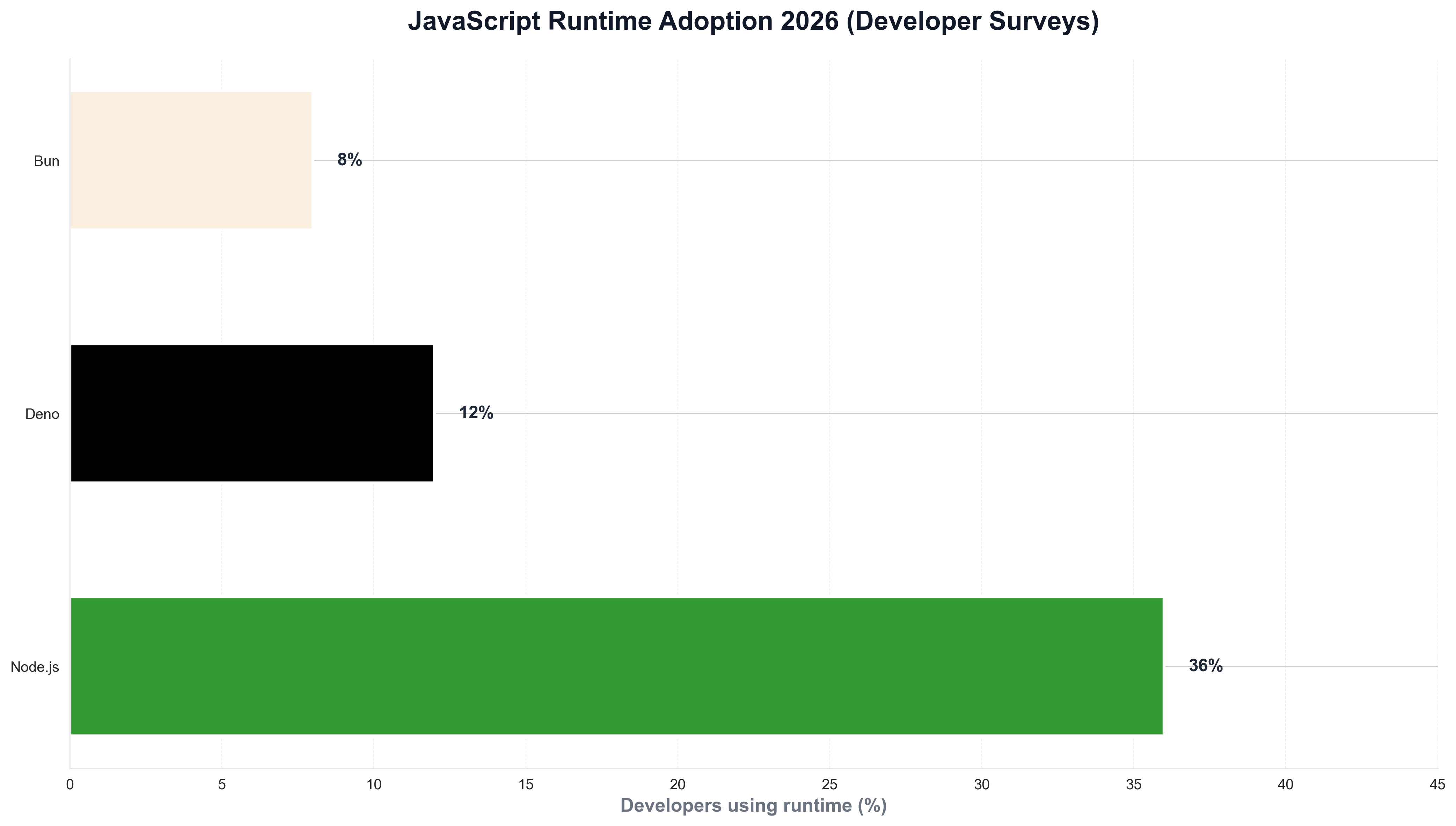 JavaScript Runtime Adoption 2026 (Developer Surveys)