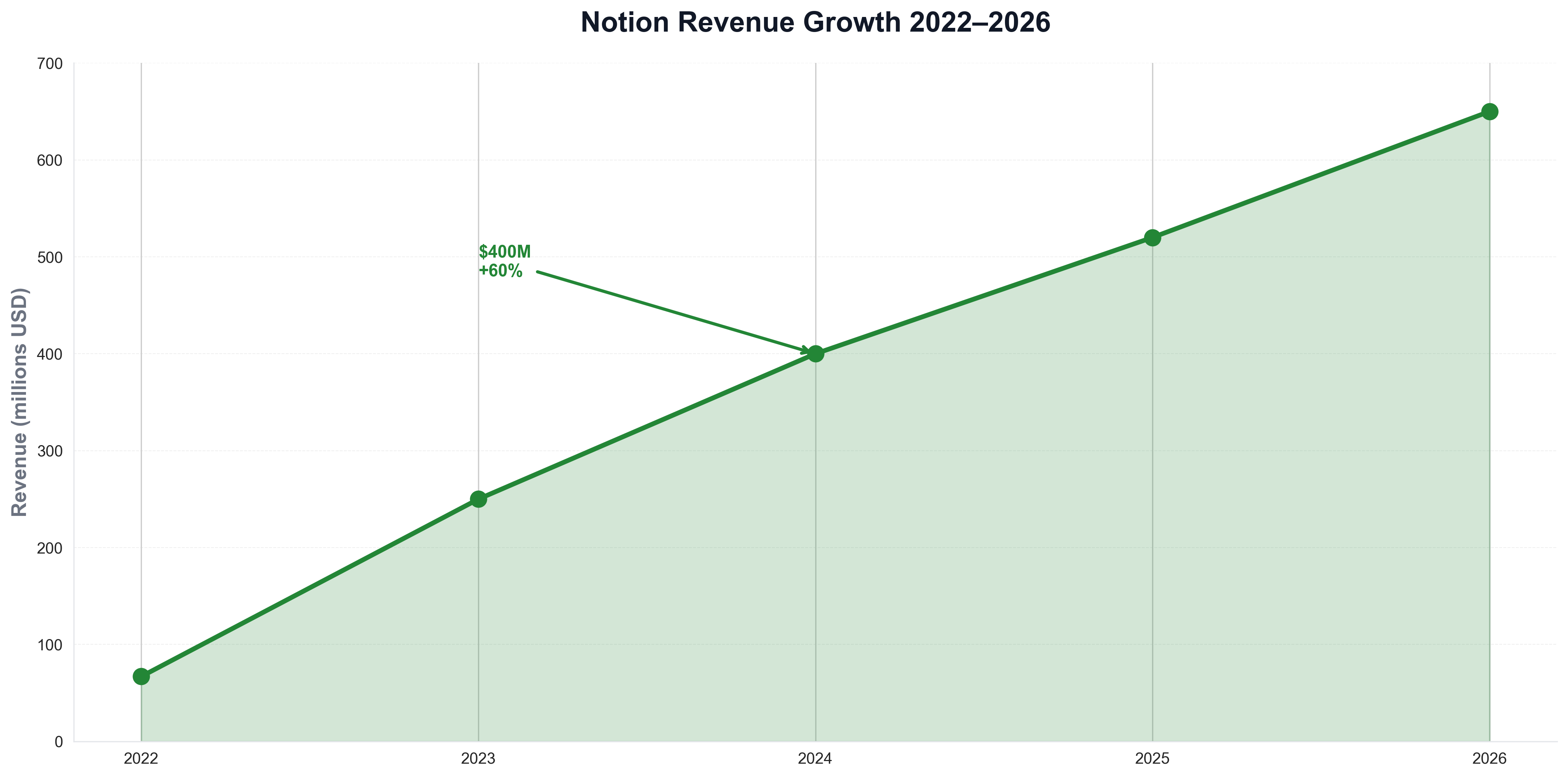 Notion Revenue Growth 2022–2026