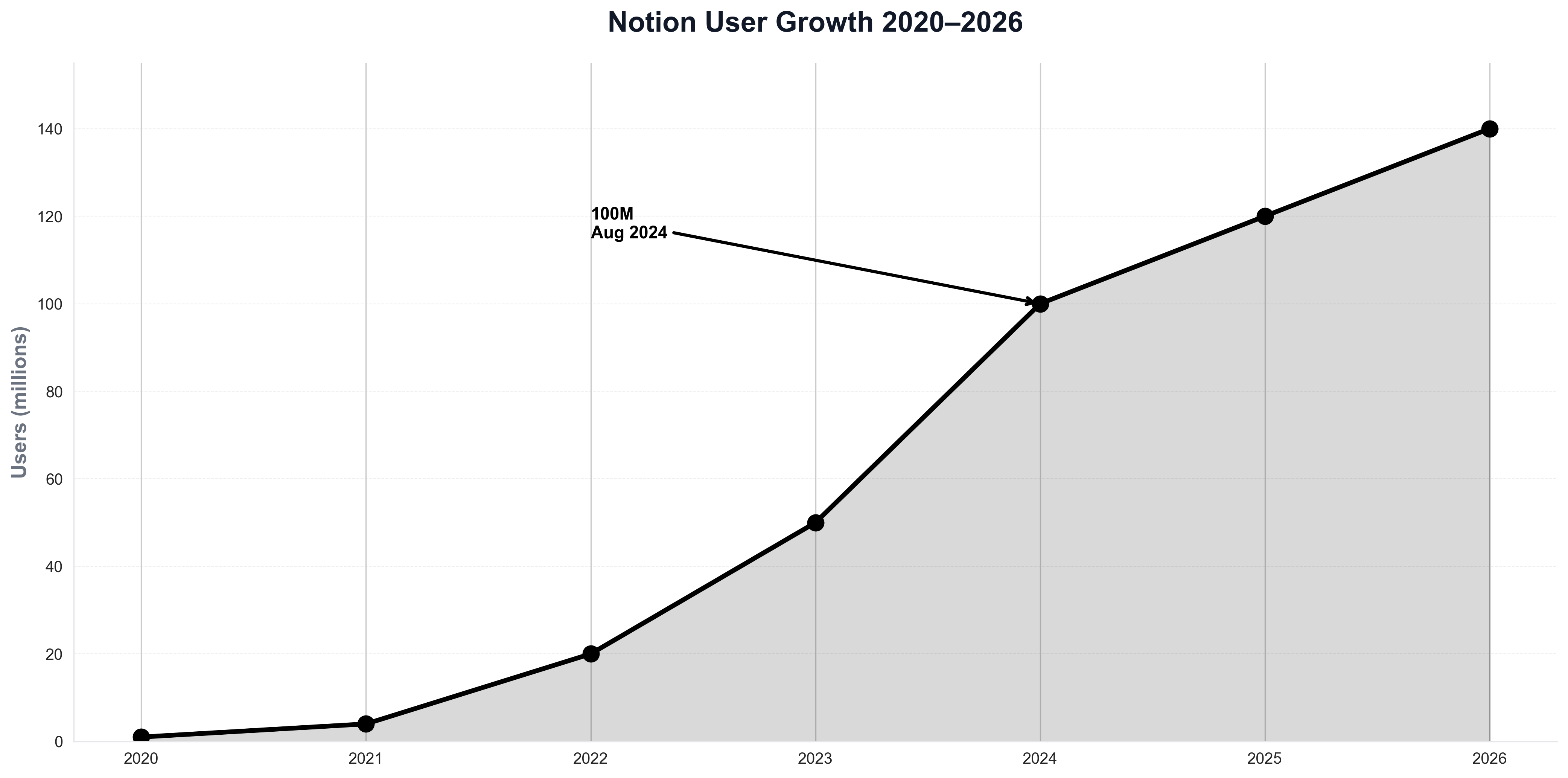 Notion User Growth 2020–2026