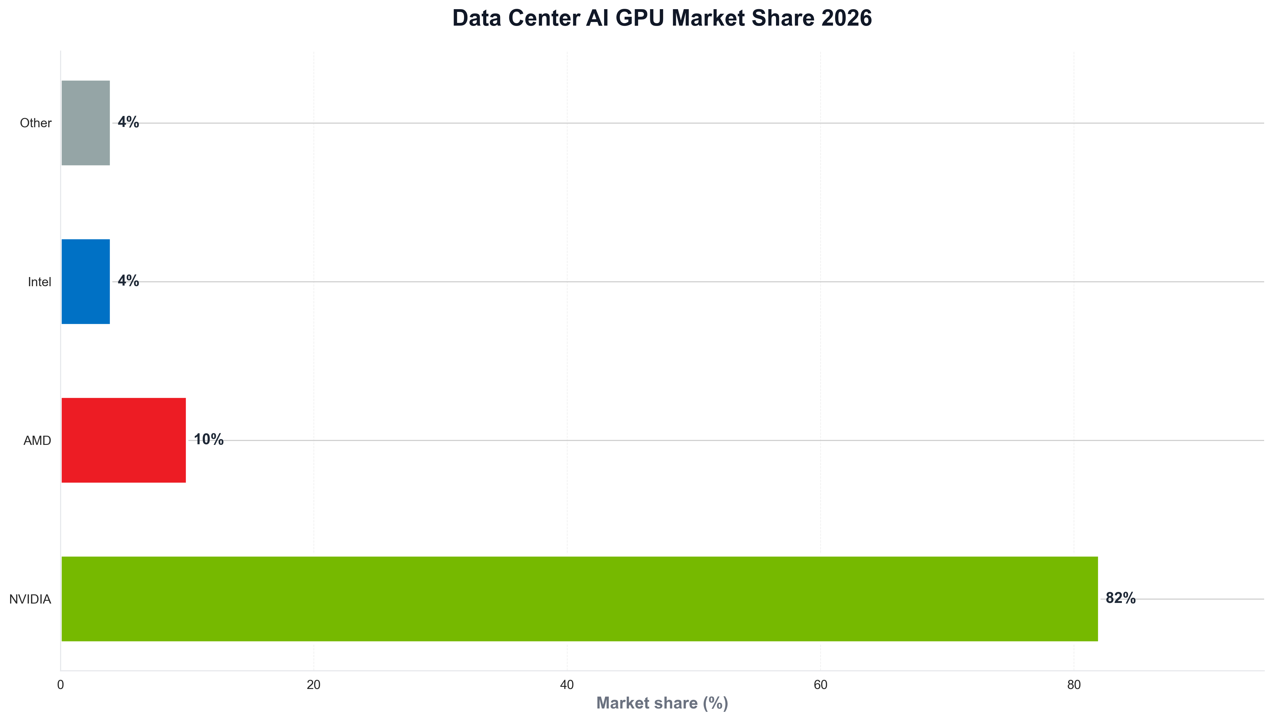Data Center AI GPU Market Share 2026