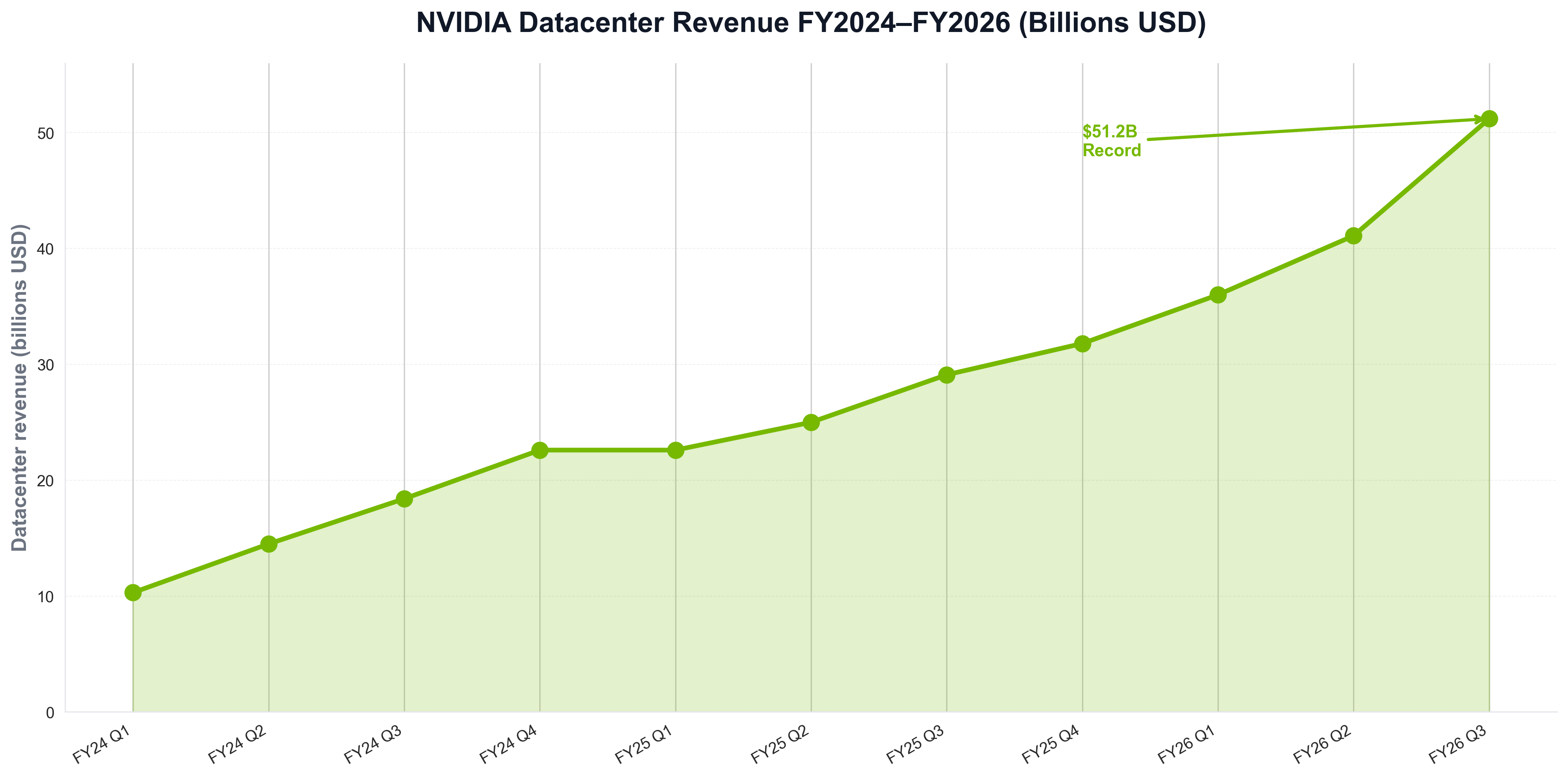 NVIDIA Datacenter Revenue FY2024–FY2026 (Billions USD)