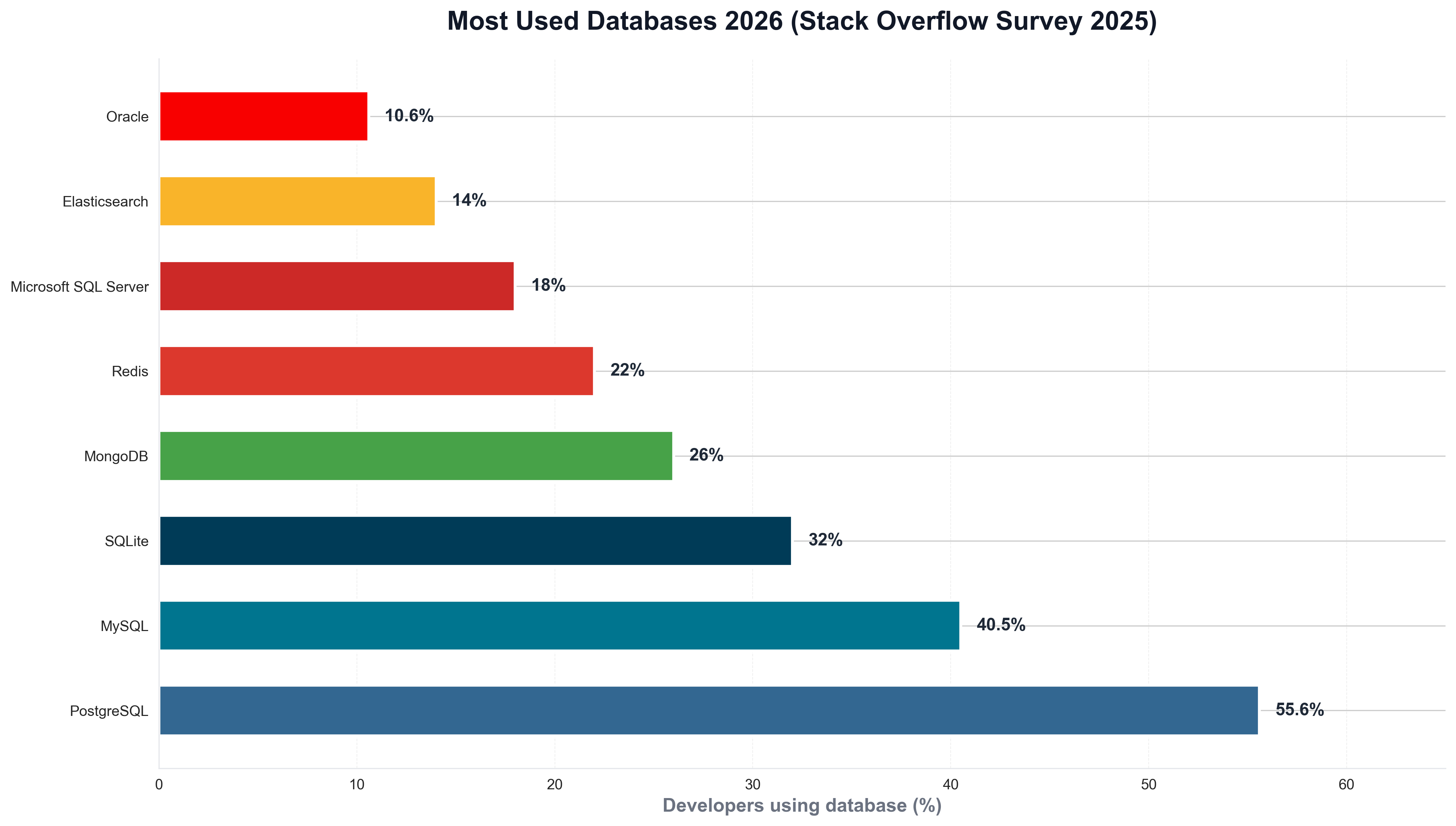 Most Used Databases 2026 (Stack Overflow Survey)