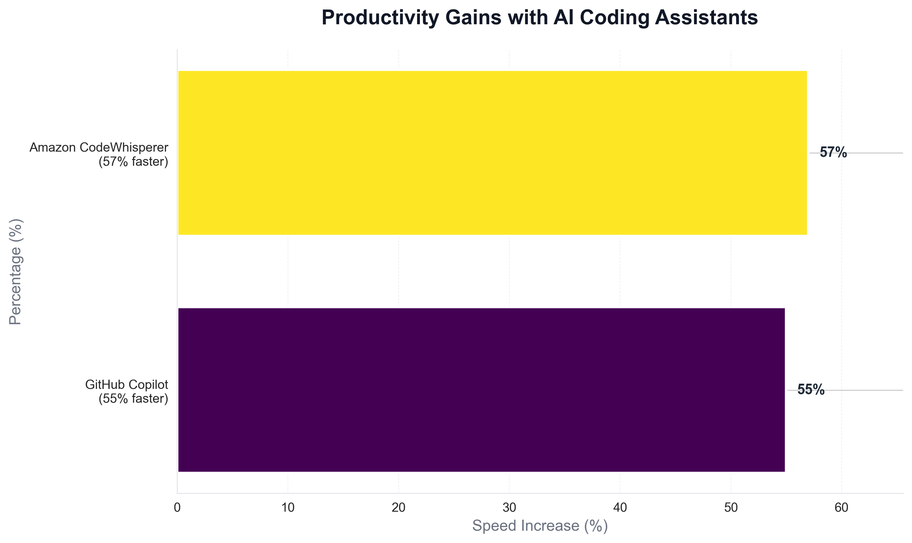 Productivity Gains with AI Coding Assistants