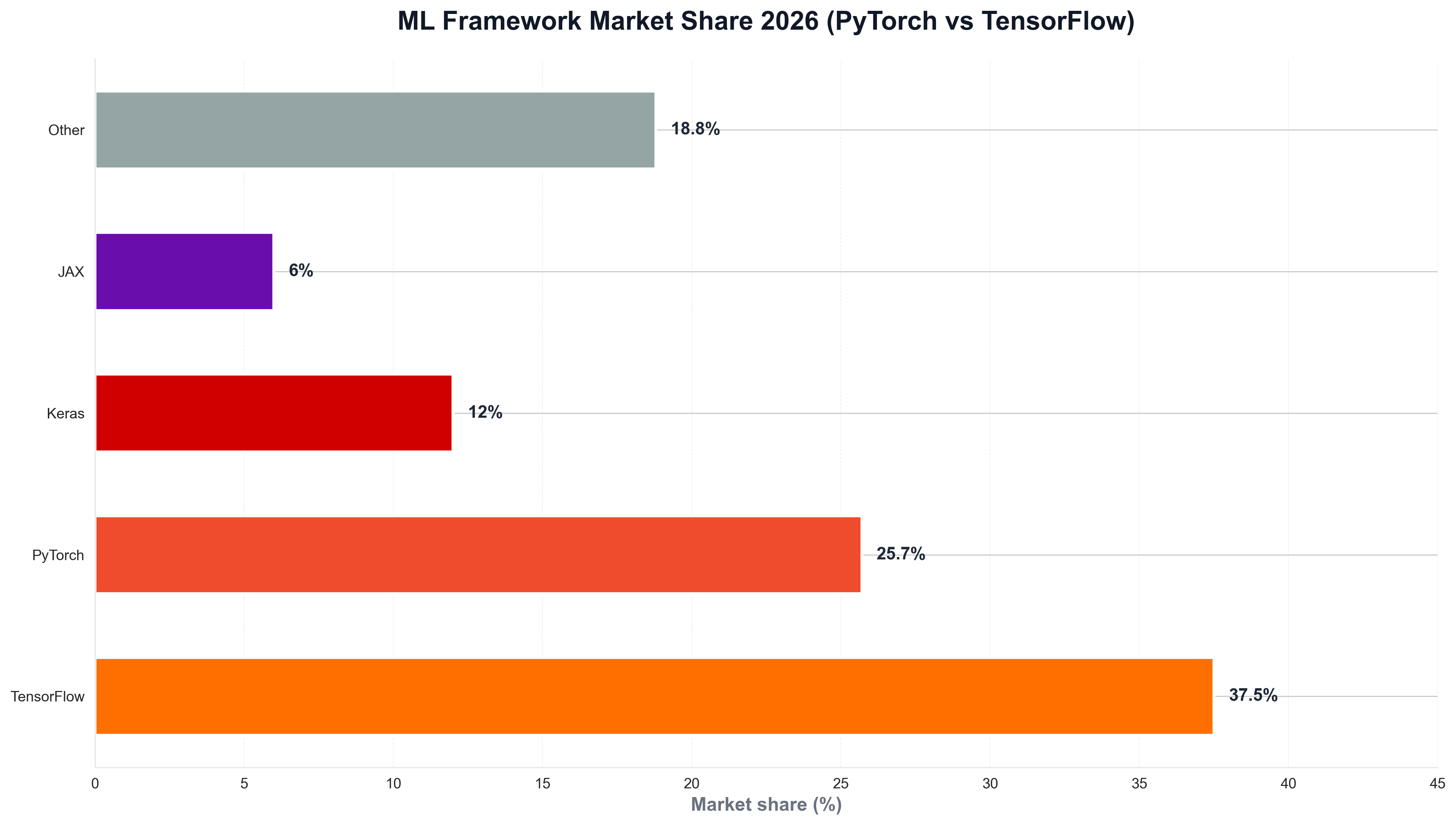 ML Framework Market Share 2026 (PyTorch vs TensorFlow)