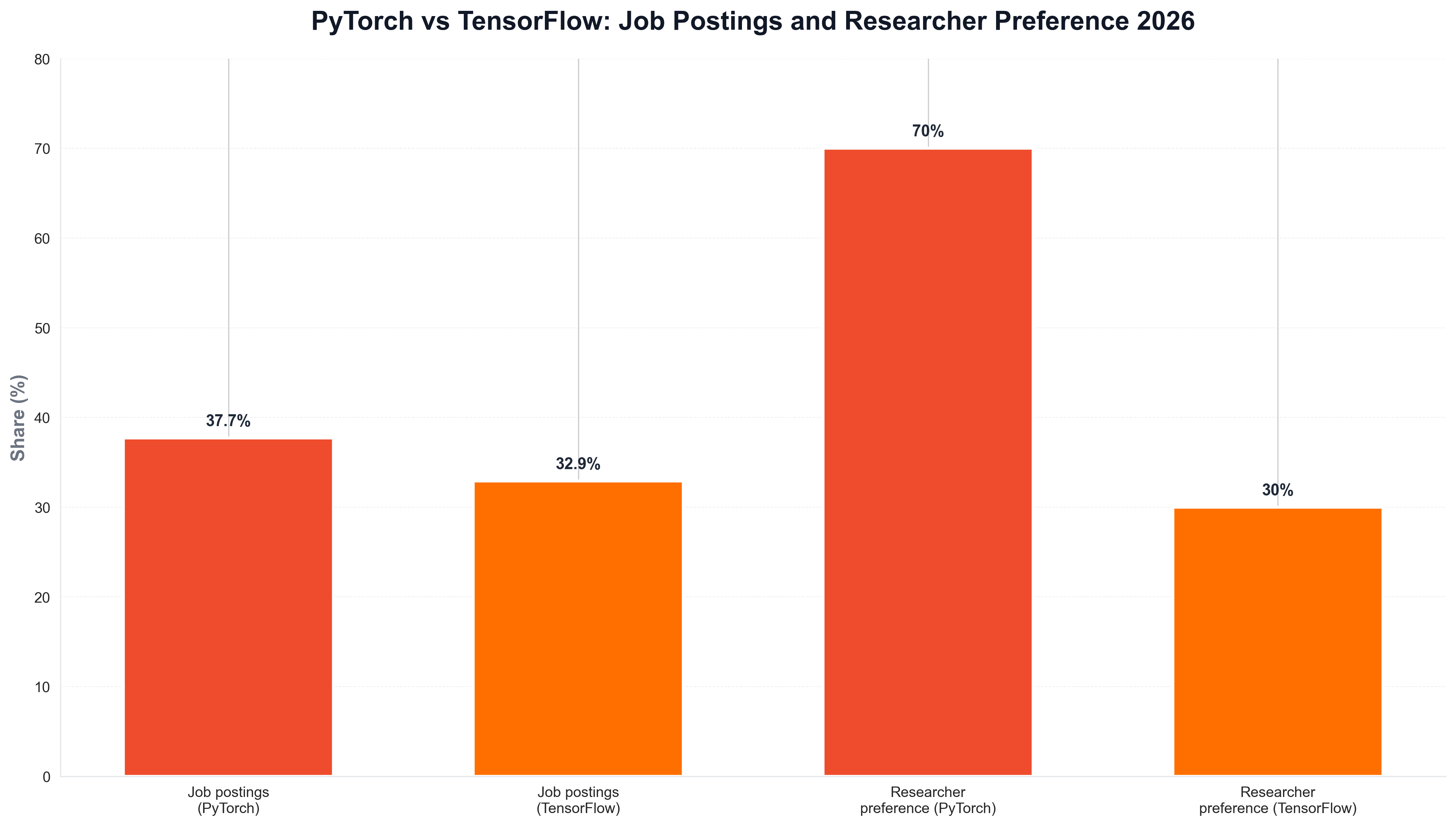 PyTorch vs TensorFlow Job Postings and Researcher Preference 2026