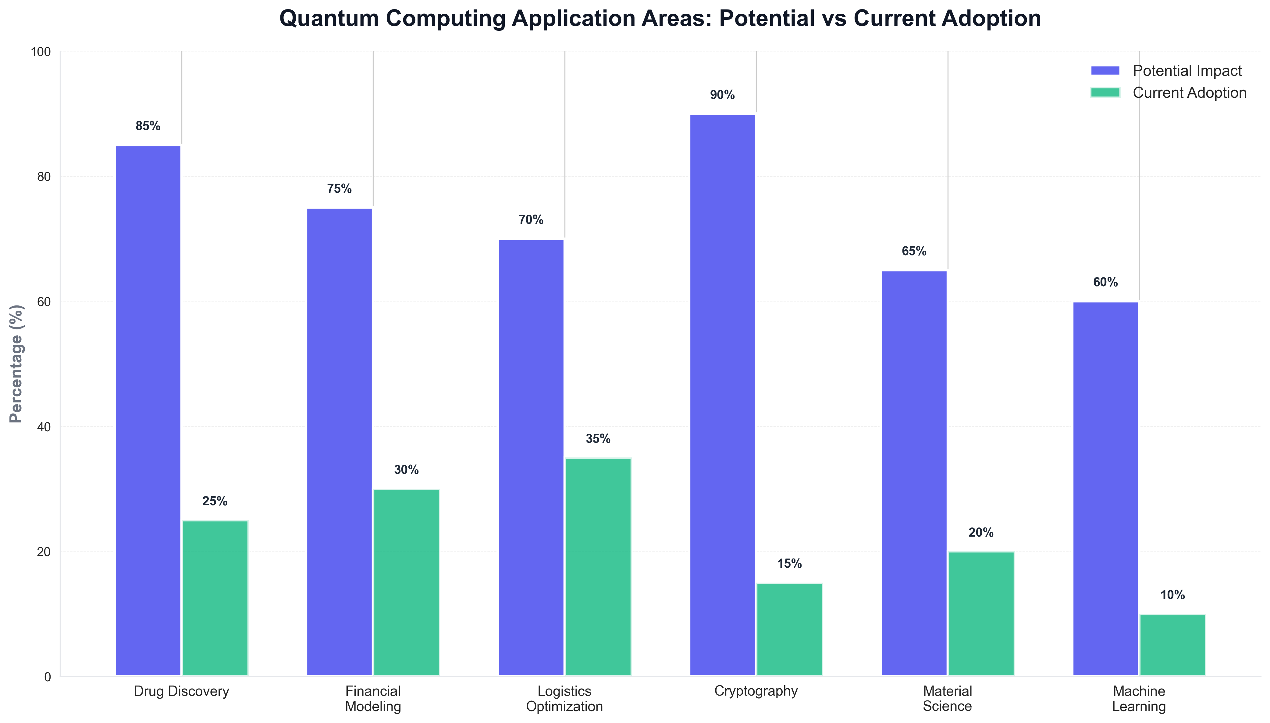 Quantum Computing Application Areas: Potential vs Current Adoption