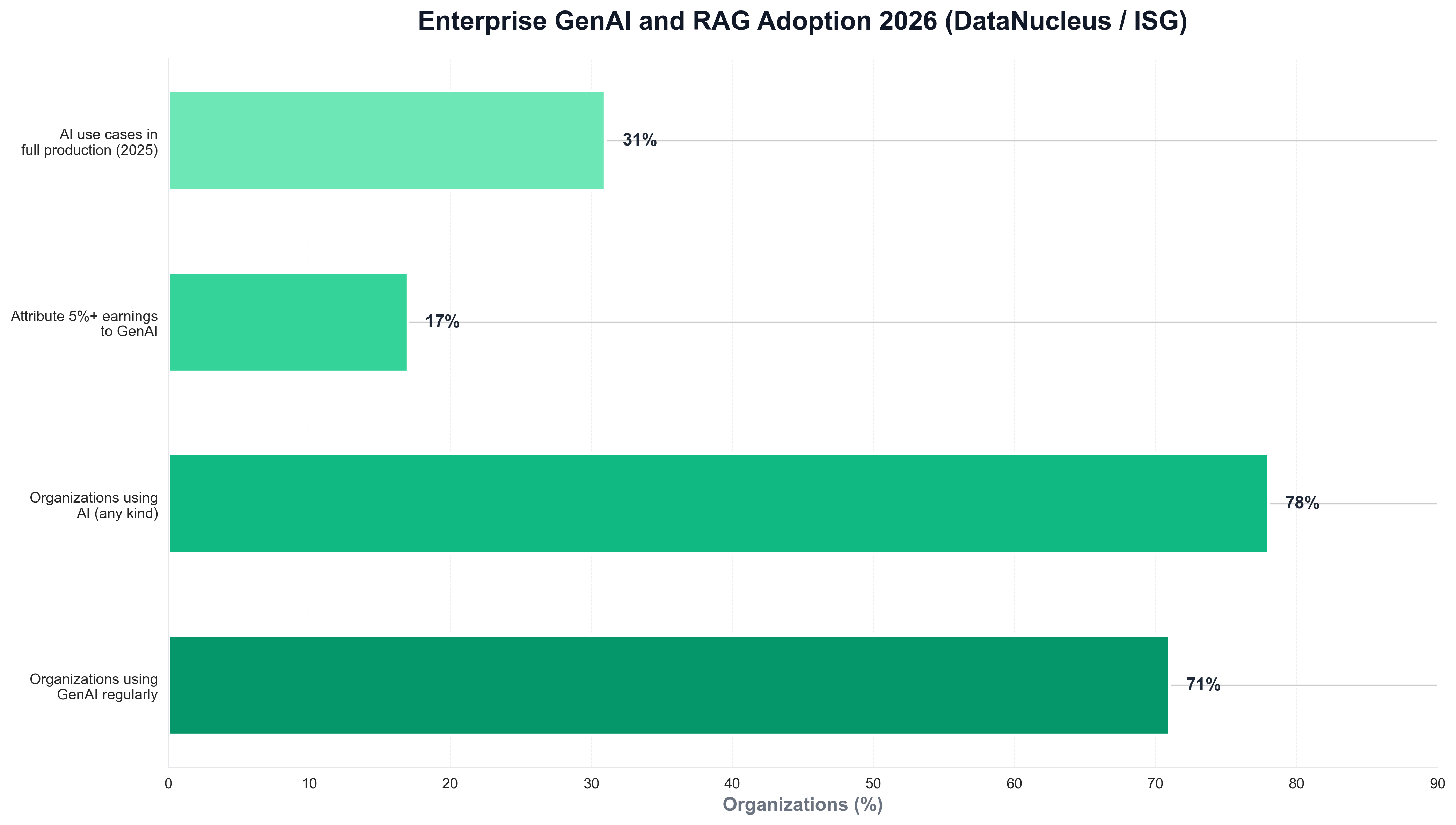 Enterprise GenAI and RAG Adoption 2026