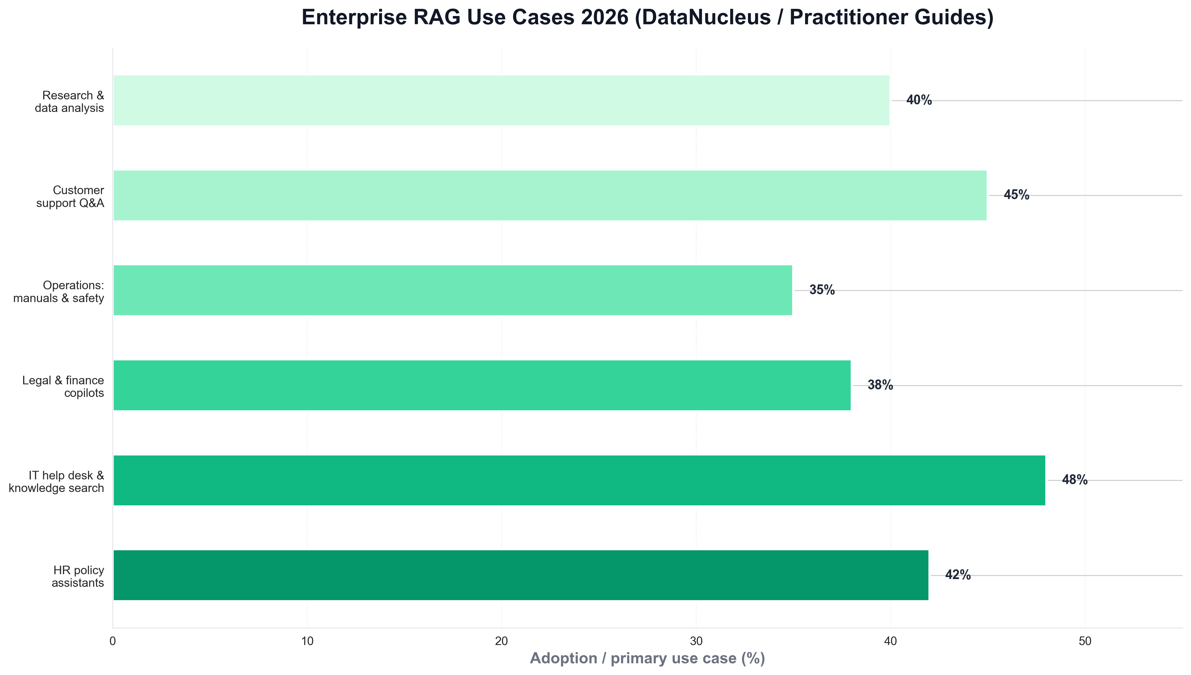 Enterprise RAG Use Cases 2026