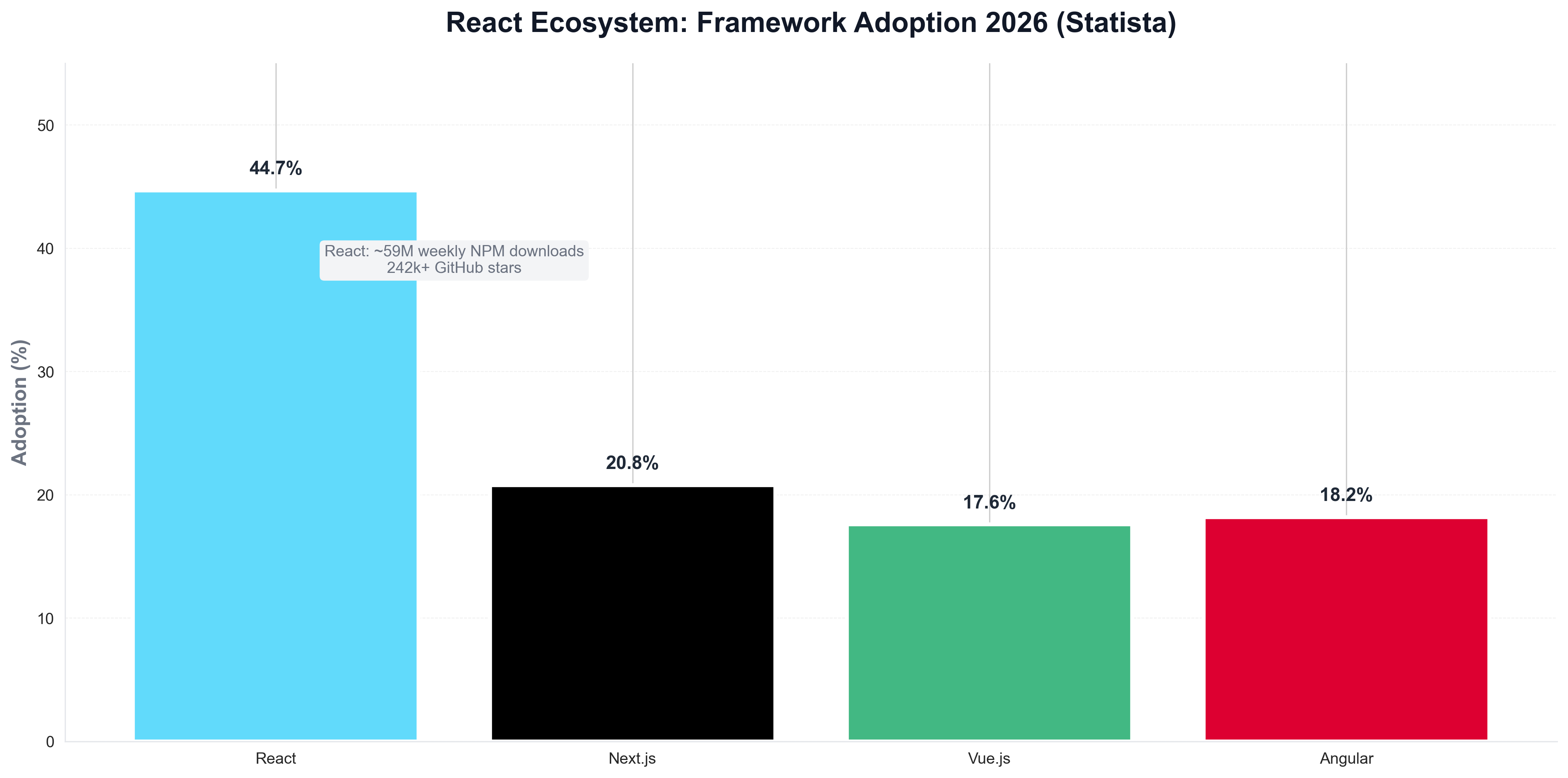 React Ecosystem: Framework Adoption and NPM Scale 2026