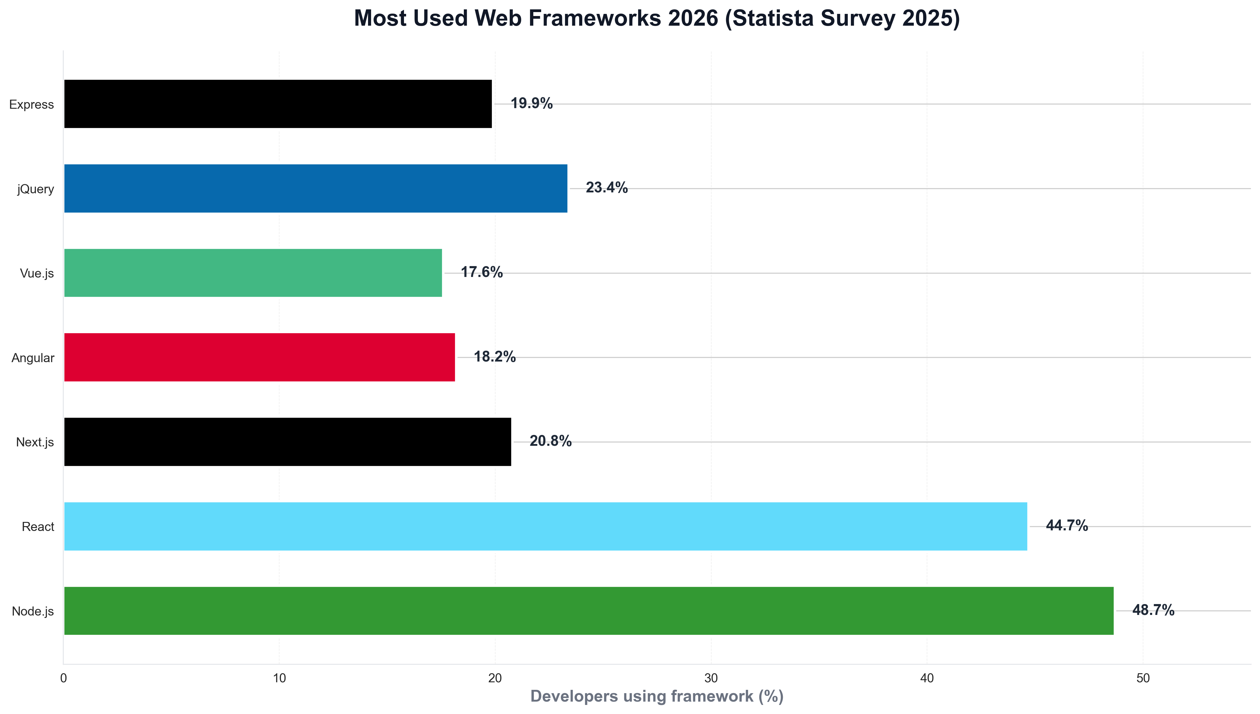 Most Used Web Frameworks 2026 (Statista Survey)