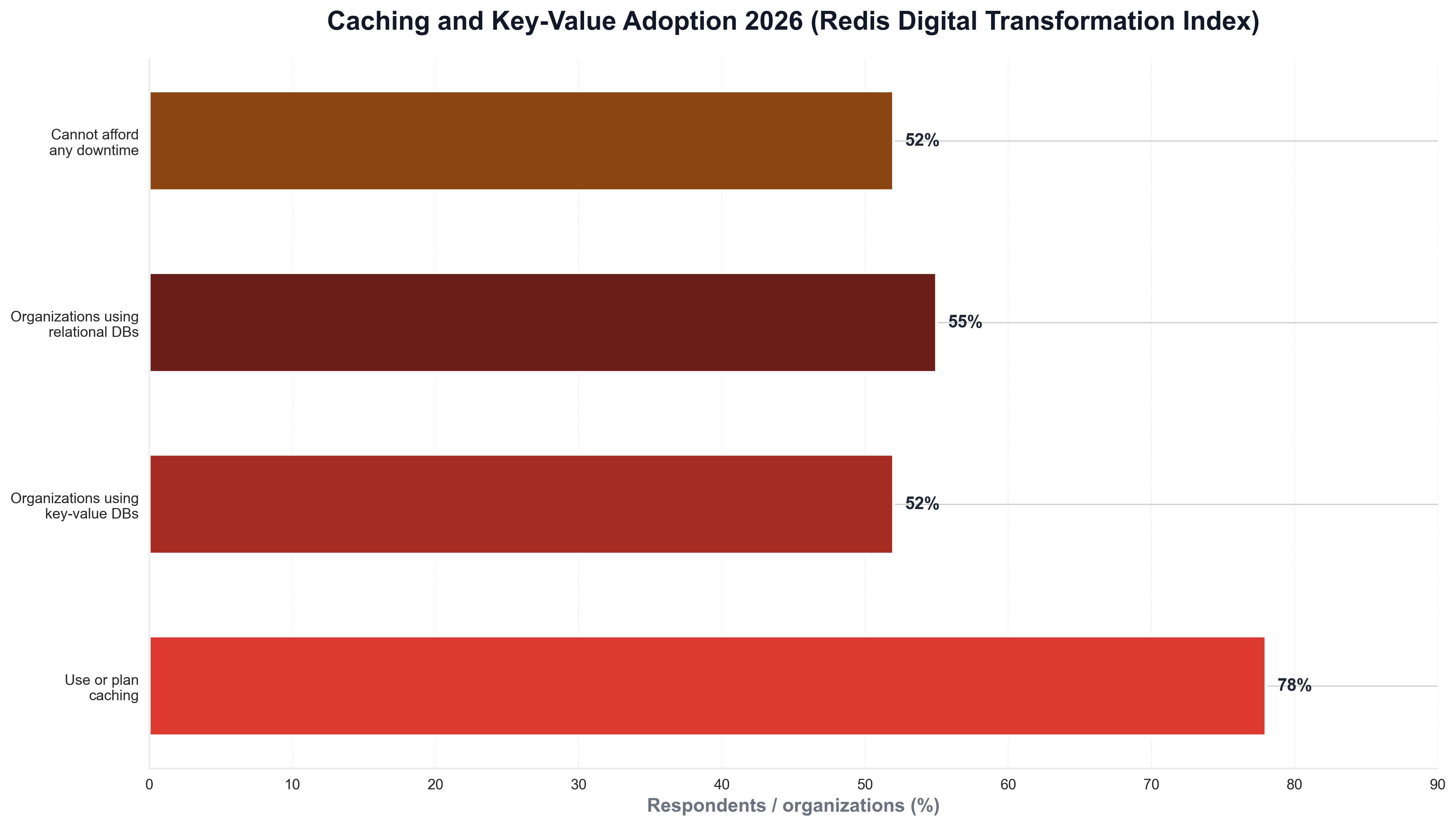 Caching and Key-Value Adoption 2026 (Redis DTI)