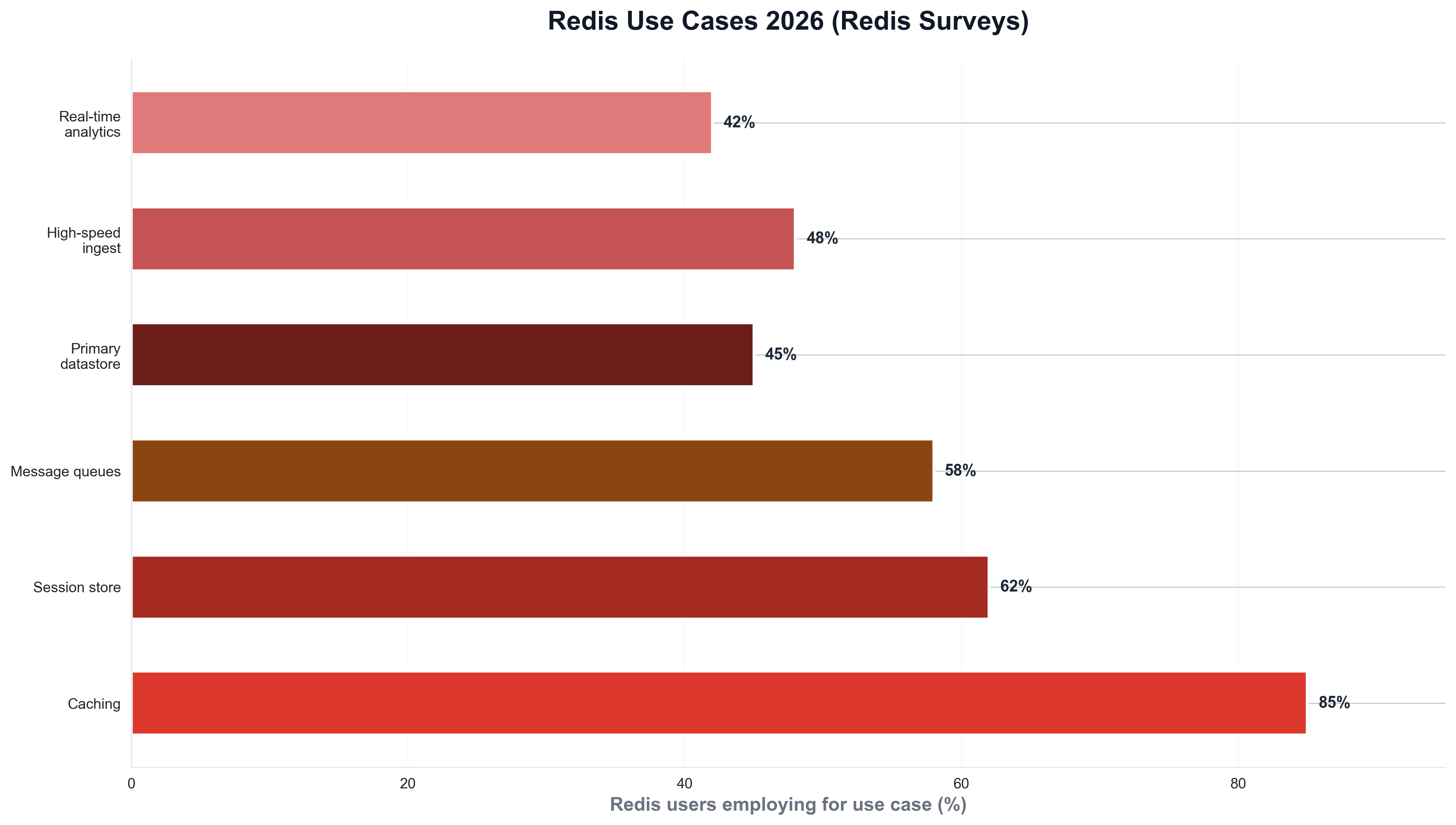 Redis Use Cases 2026 (Redis Surveys)