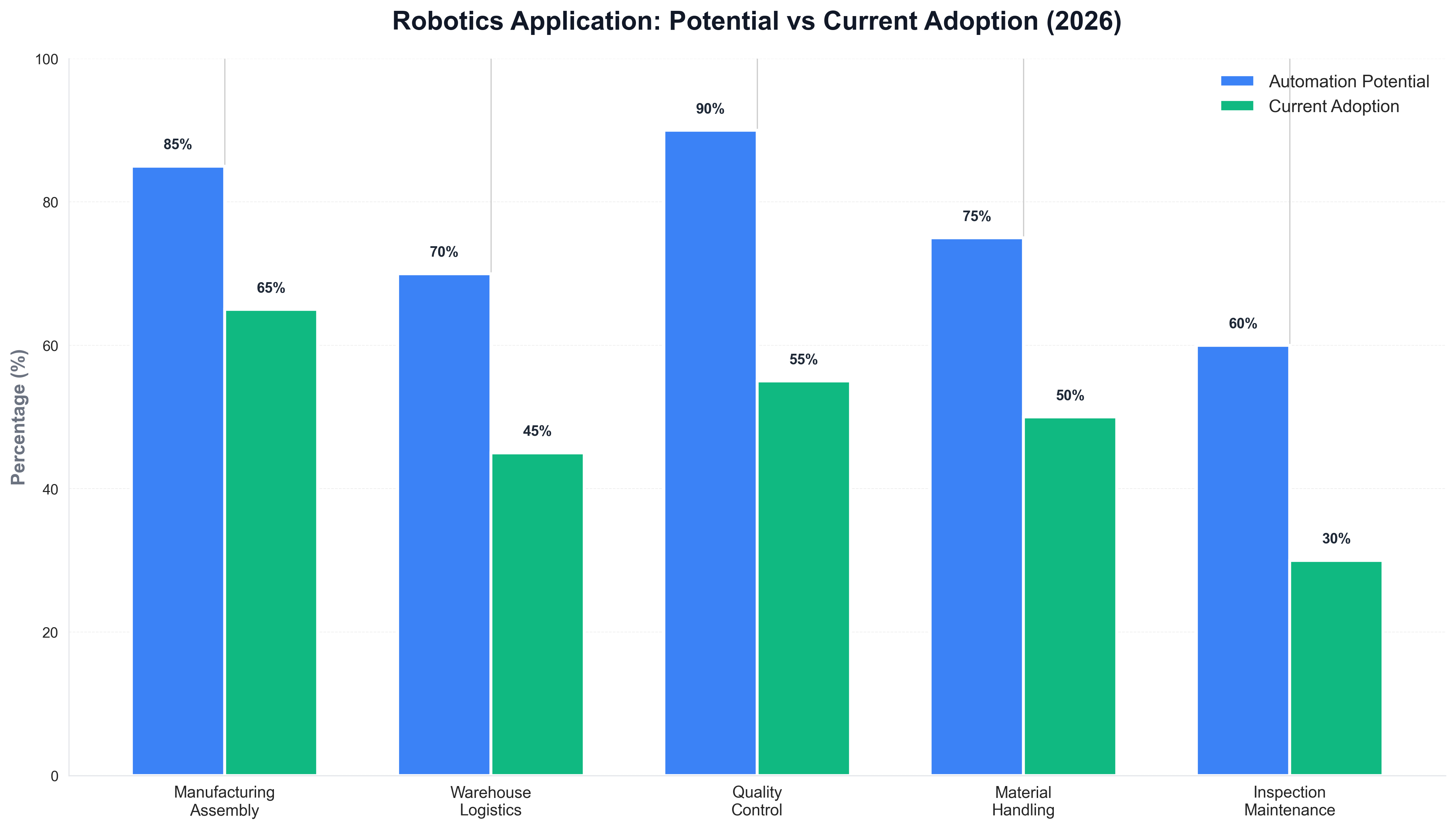 Robotics Application: Potential vs Current Adoption (2026)