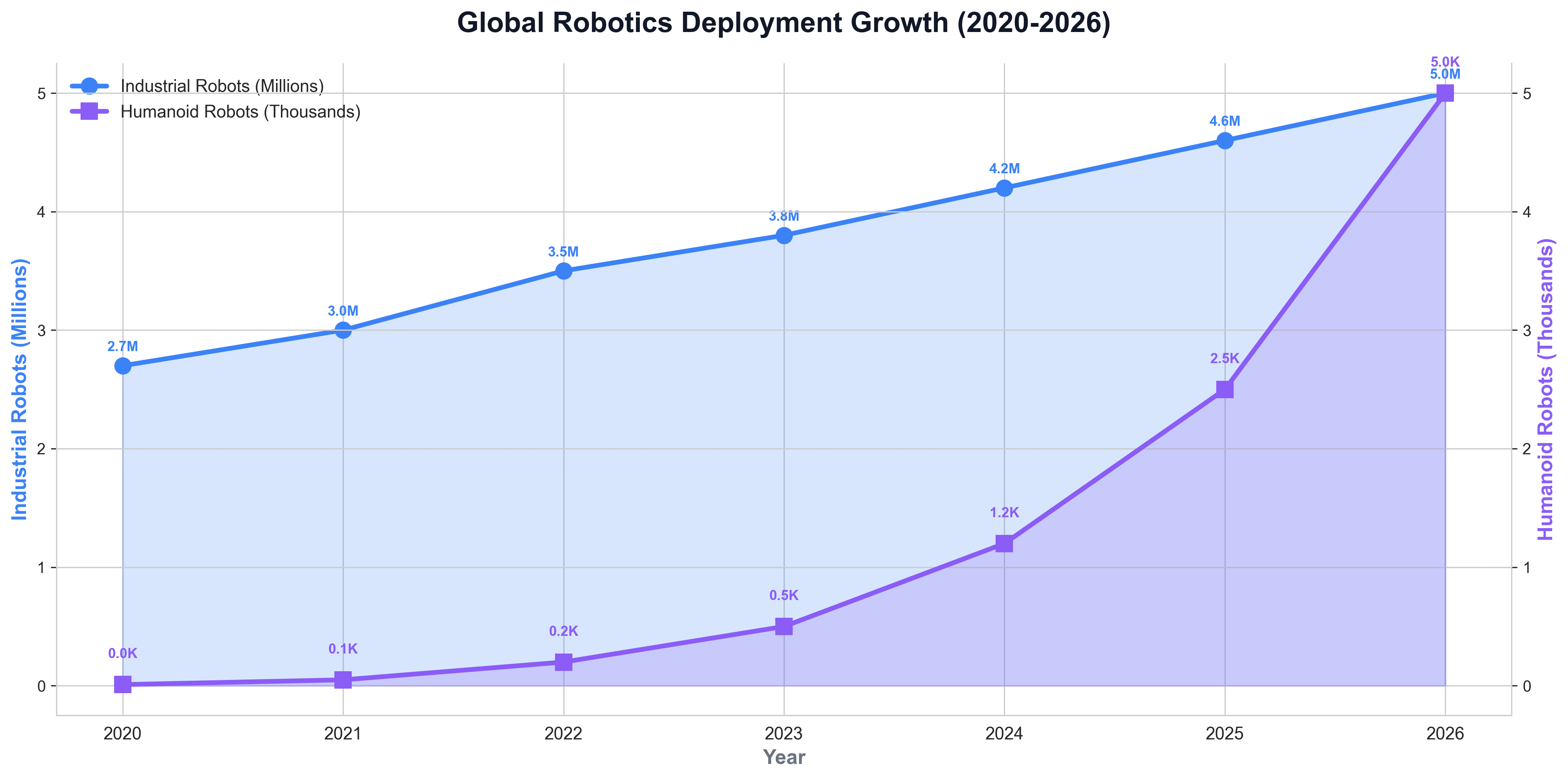 Global Robotics Deployment Growth (2020-2026)