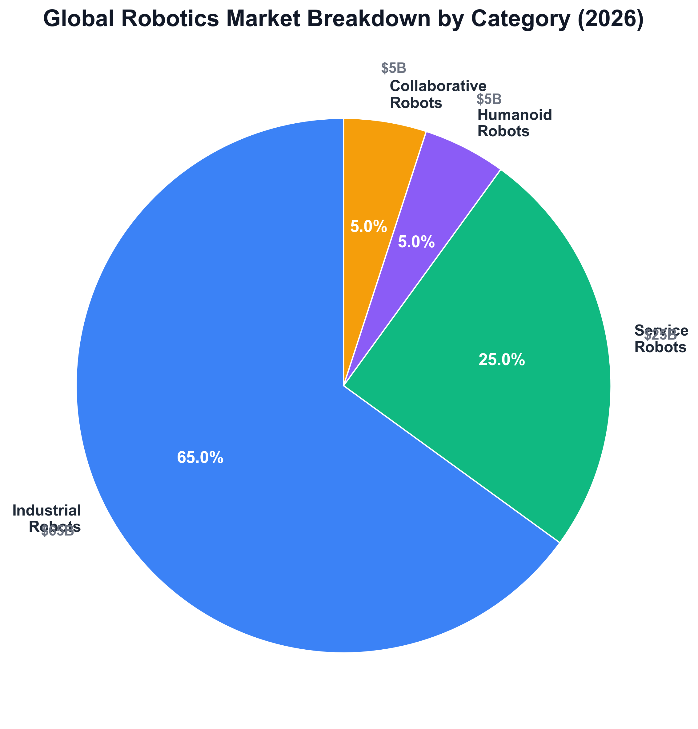 Global Robotics Market Breakdown by Category (2026)