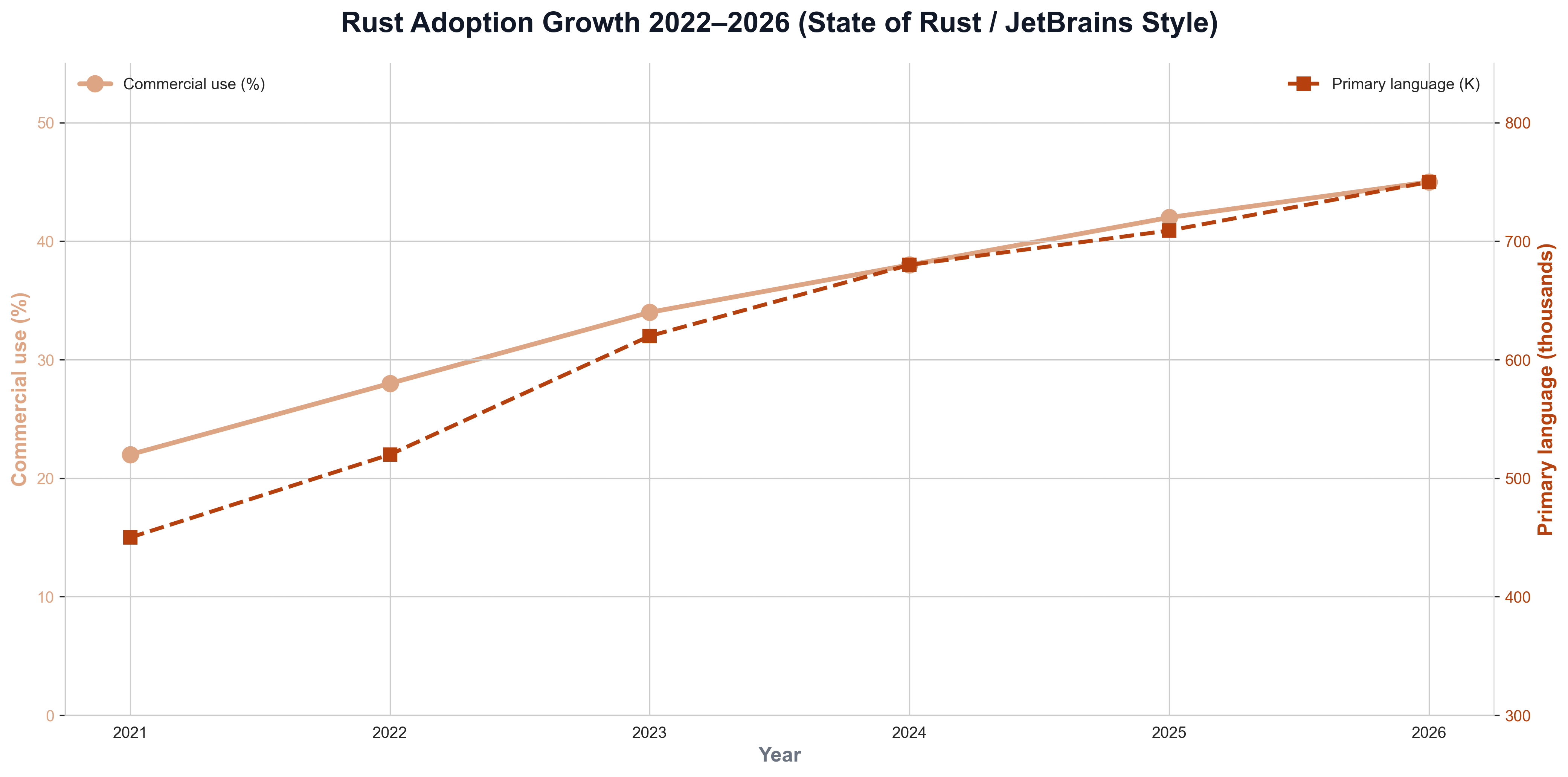 Rust Adoption Growth 2022–2026 (State of Rust / JetBrains Style)