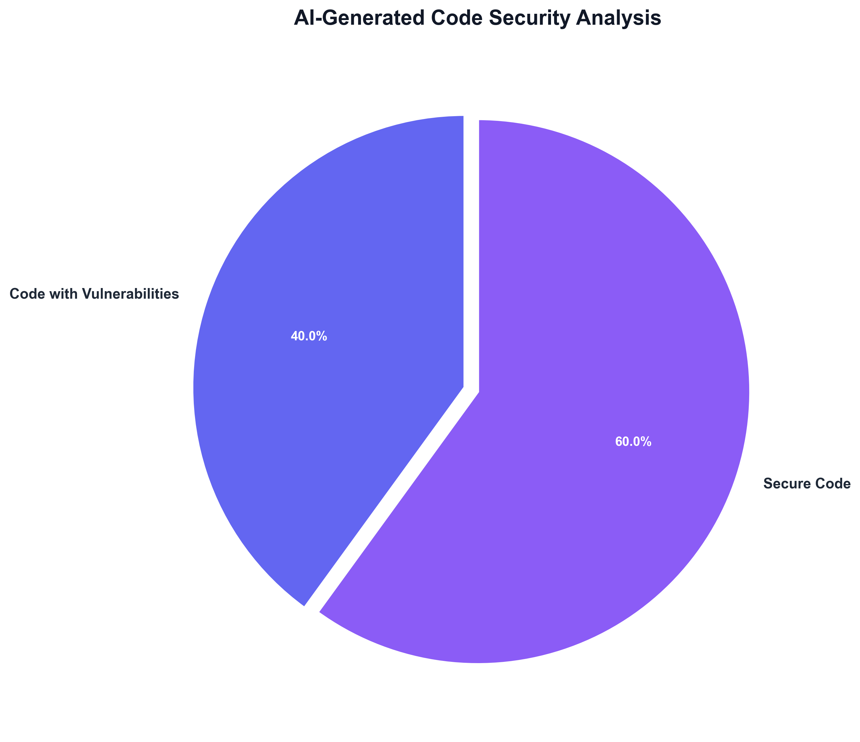 AI-Generated Code Security Analysis