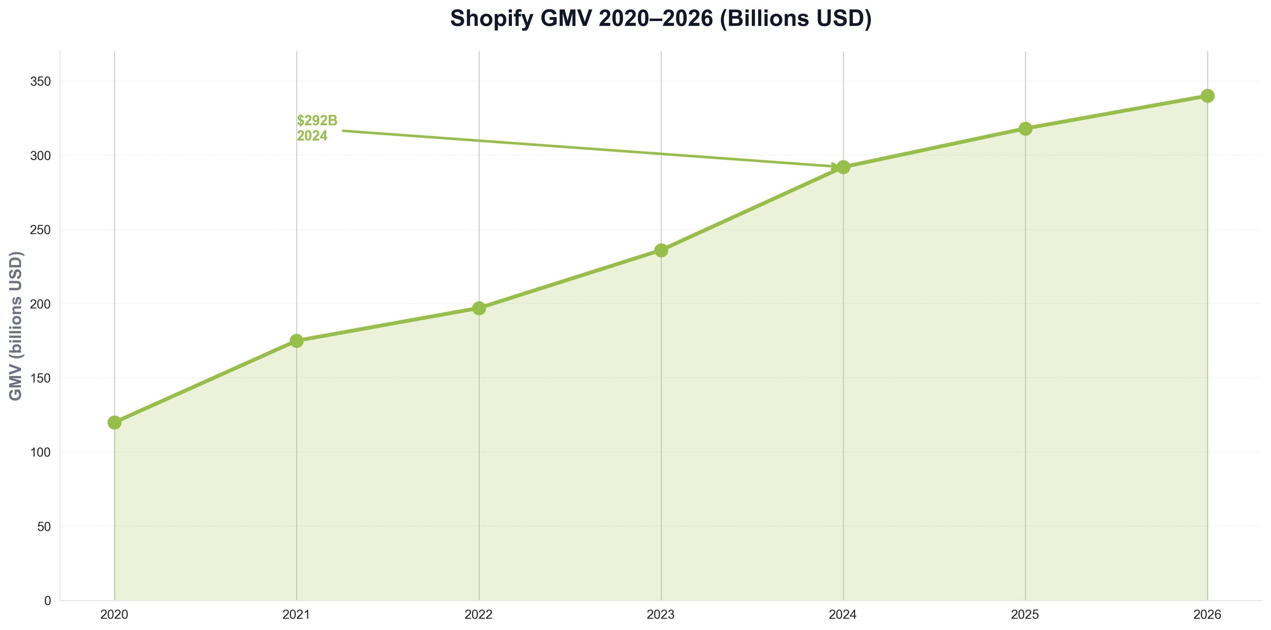 Shopify GMV 2020–2026 (Billions USD)