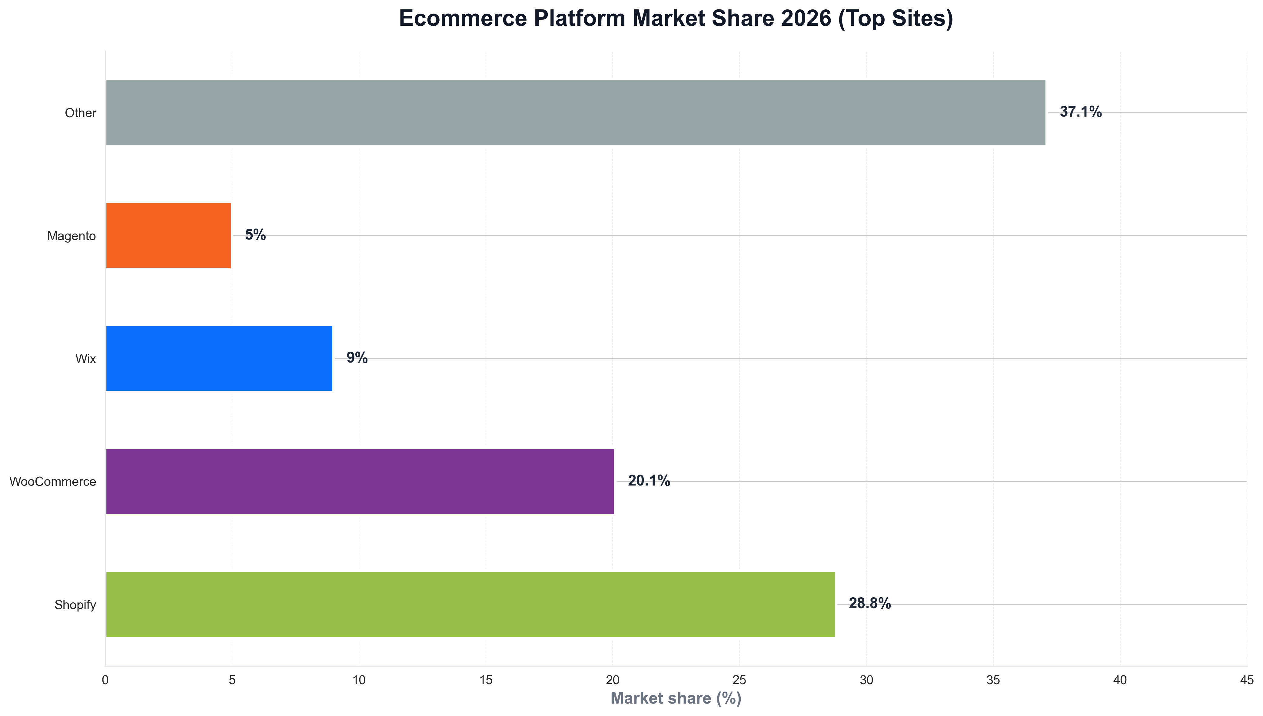 Ecommerce Platform Market Share 2026
