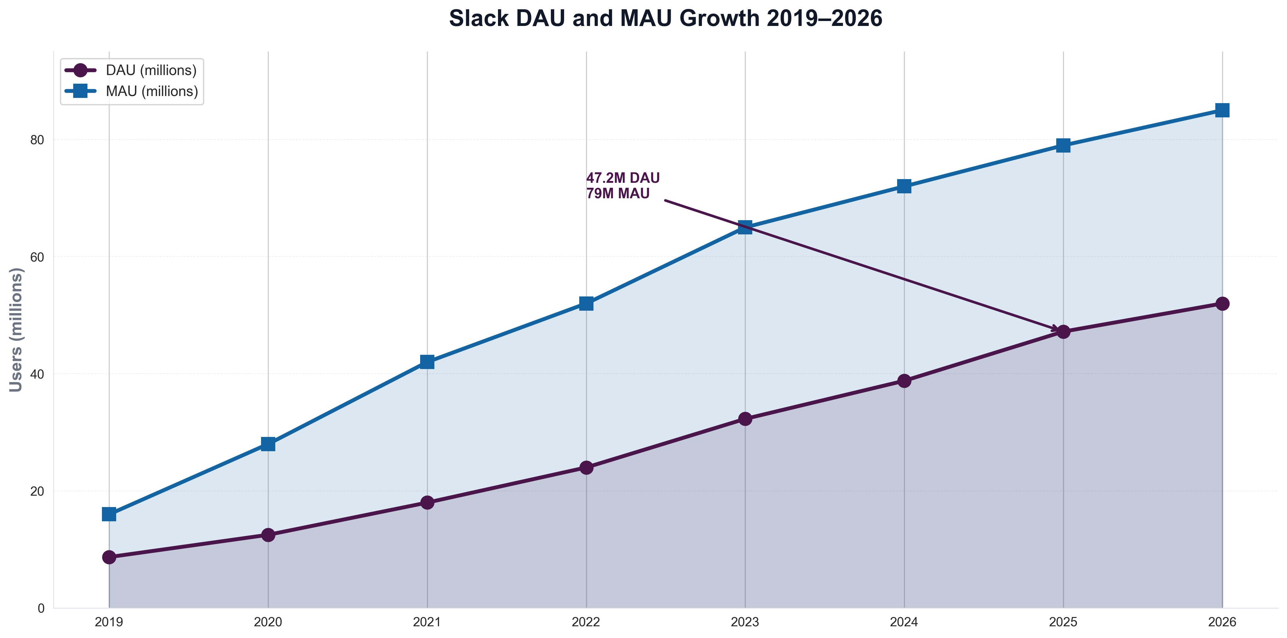 Slack DAU and MAU Growth 2019–2026