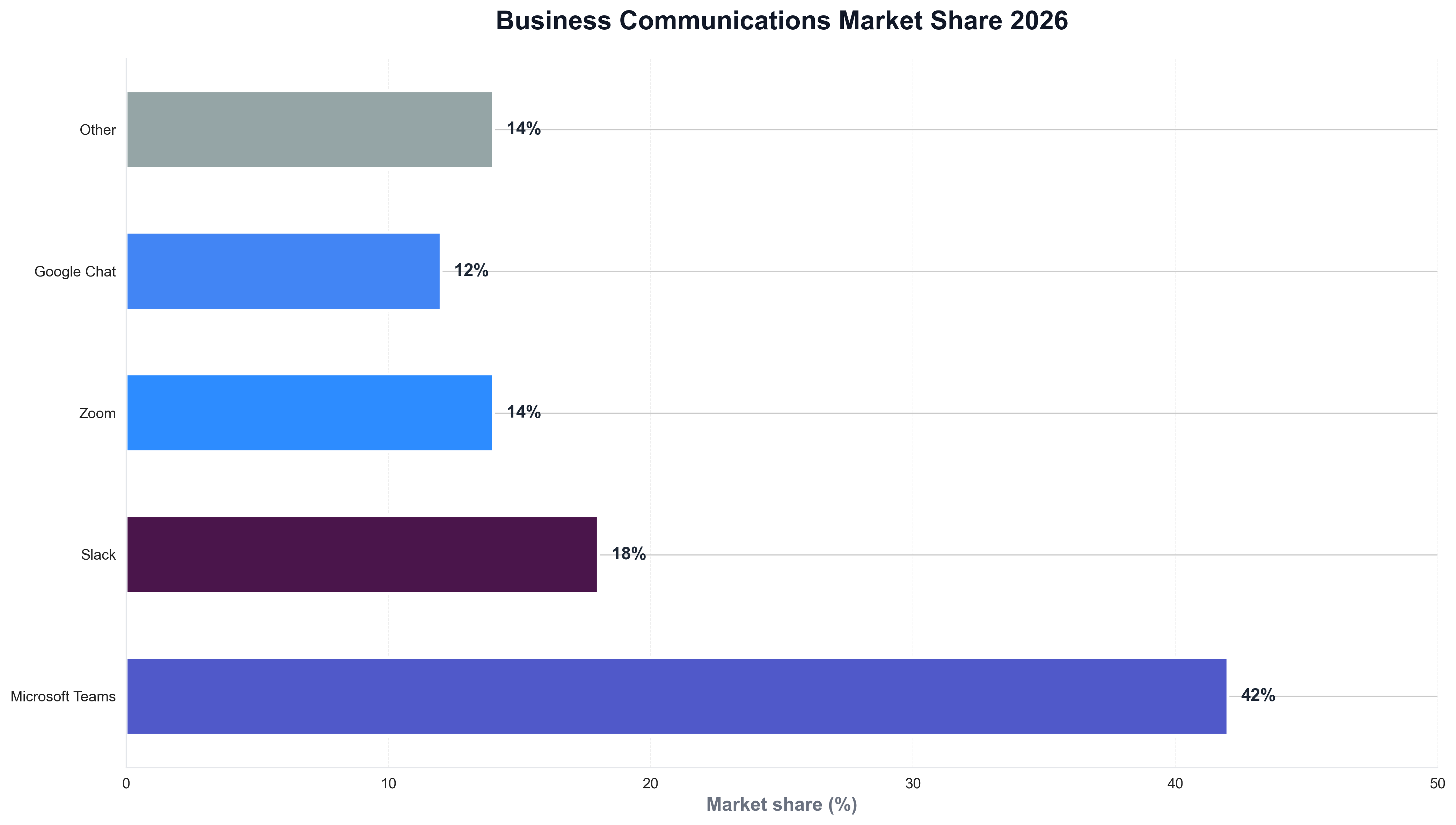 Business Communications Market Share 2026