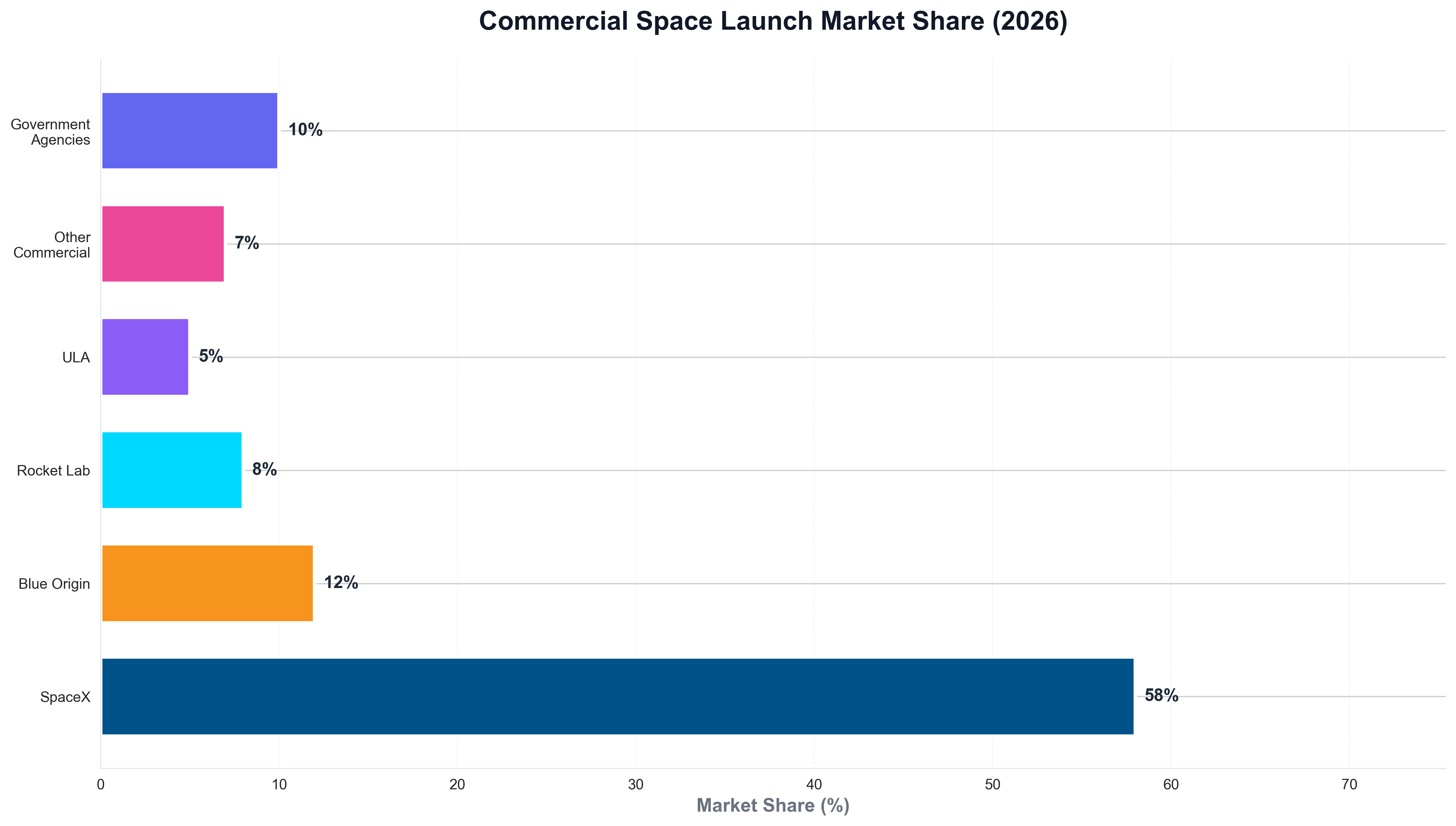 Commercial Space Launch Market Share (2026)
