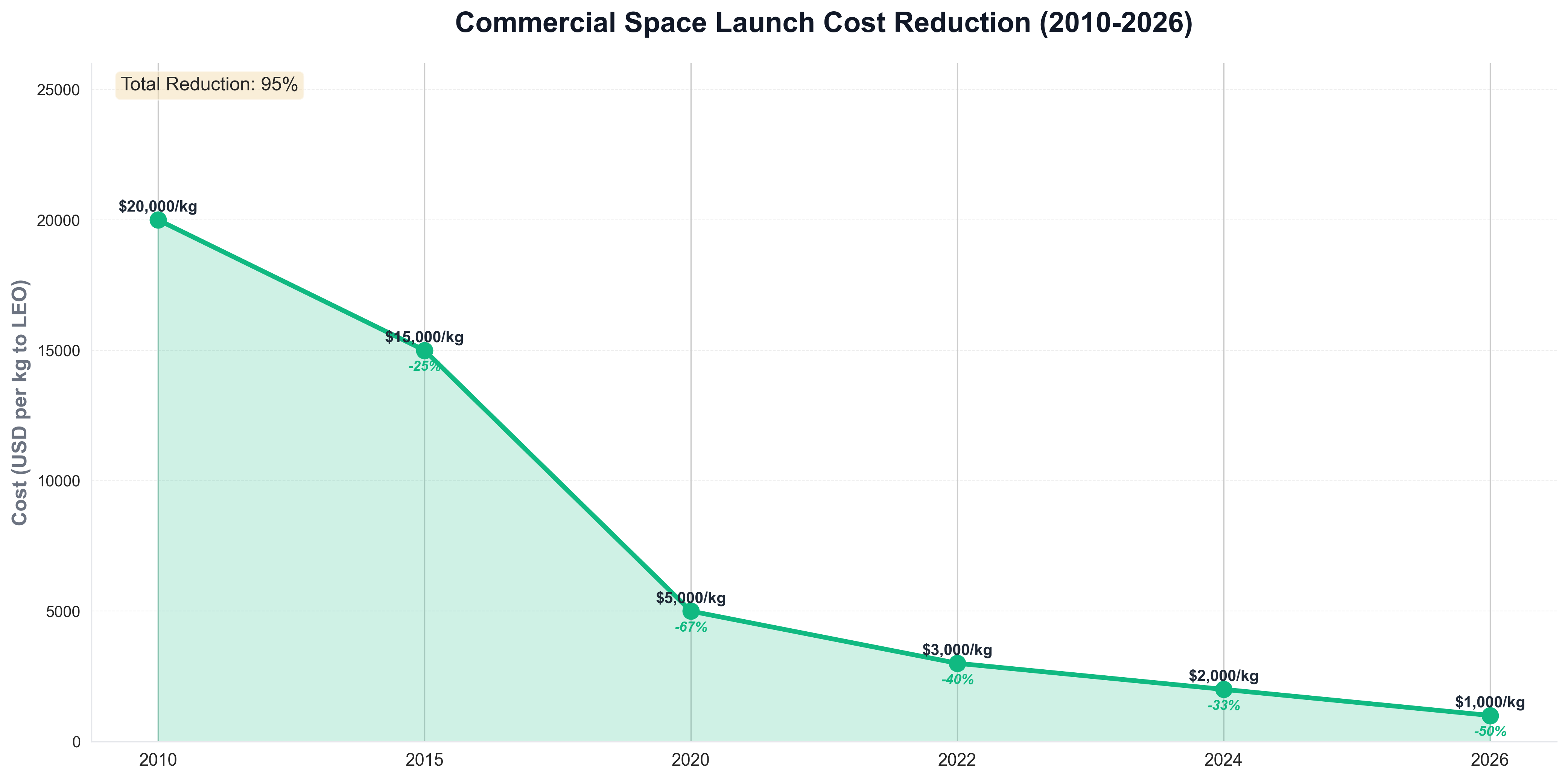 Commercial Space Launch Cost Reduction (2010-2026)