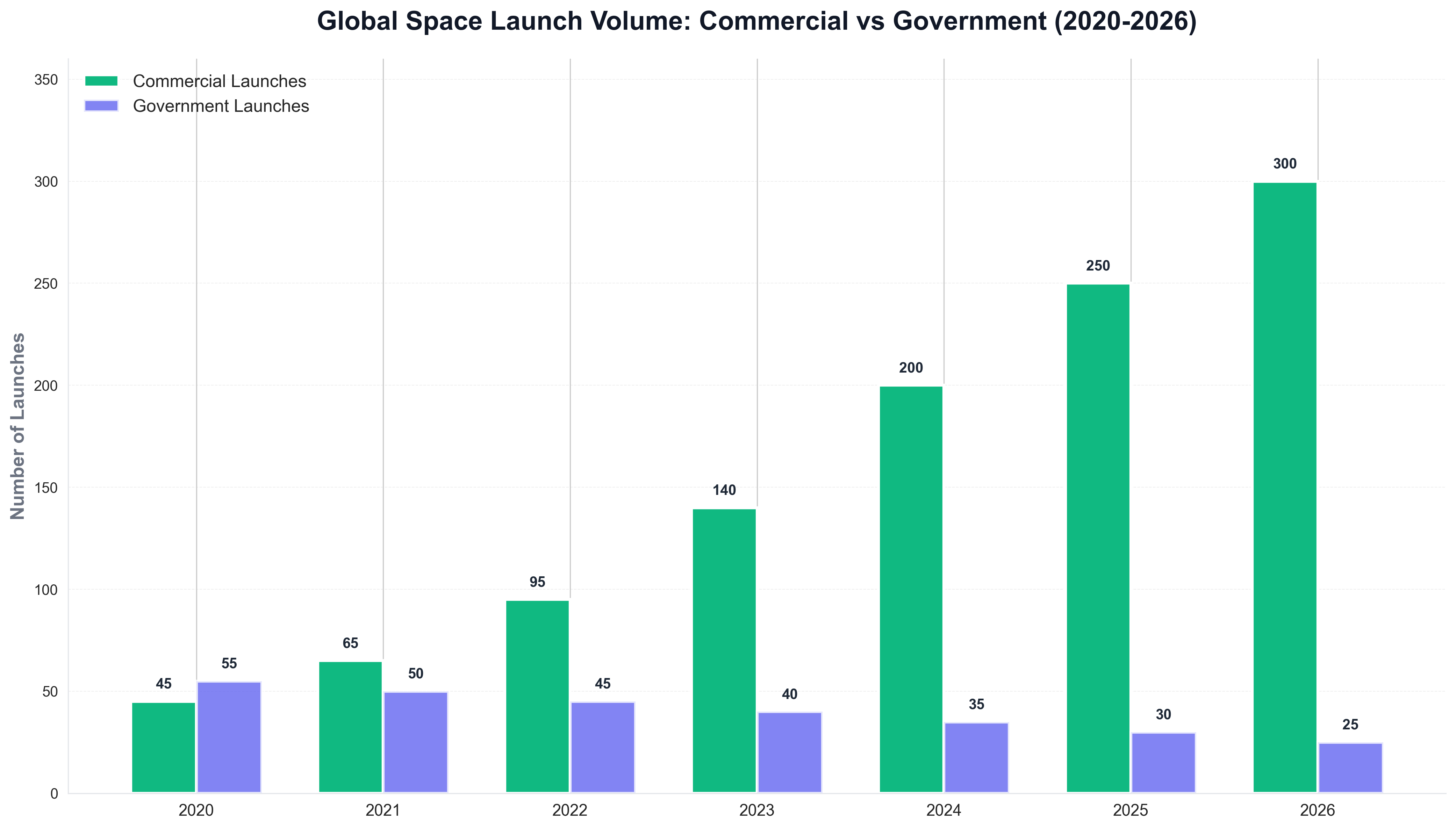 Global Space Launch Volume: Commercial vs Government (2020-2026)