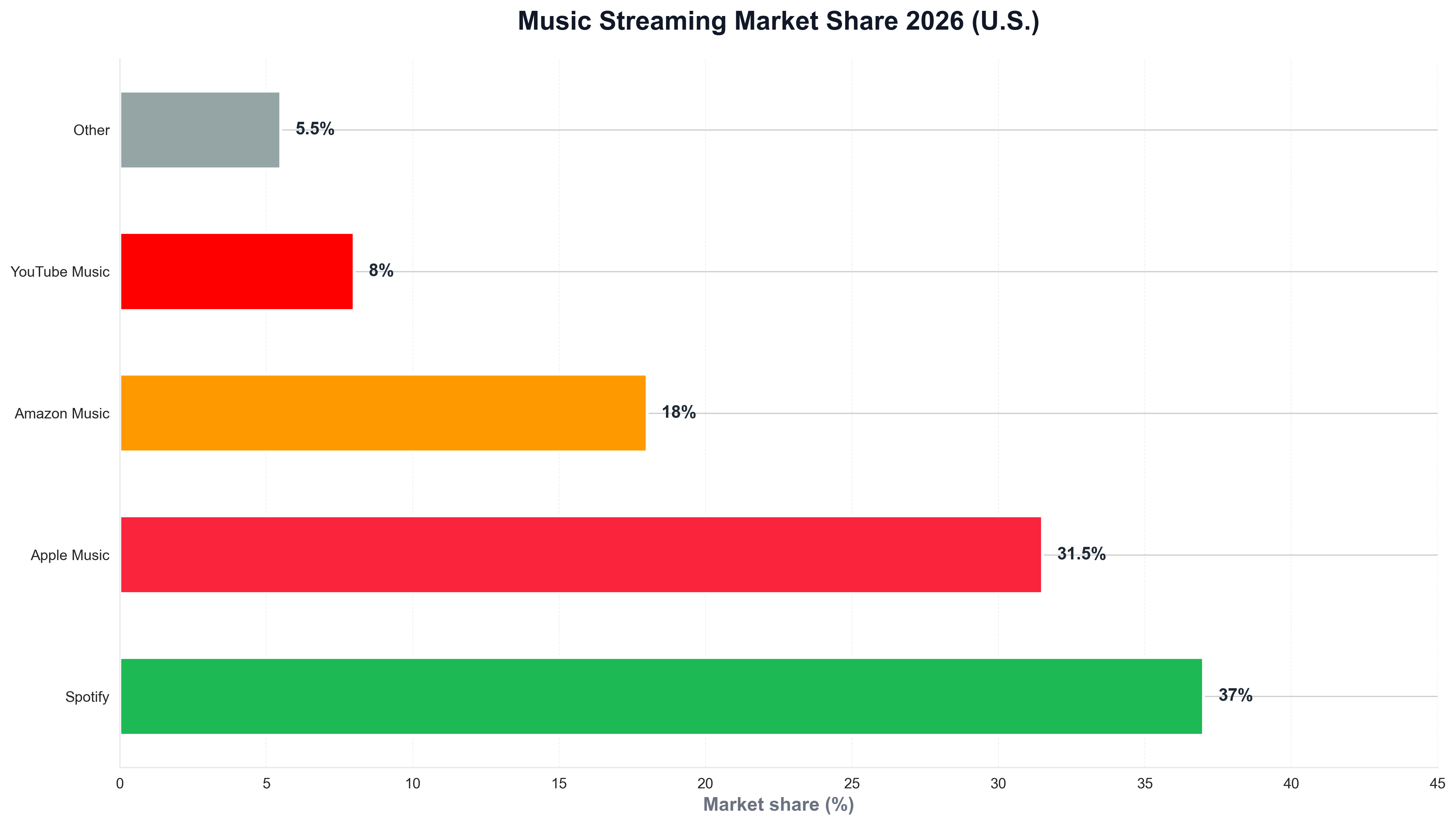 Music Streaming Market Share 2026