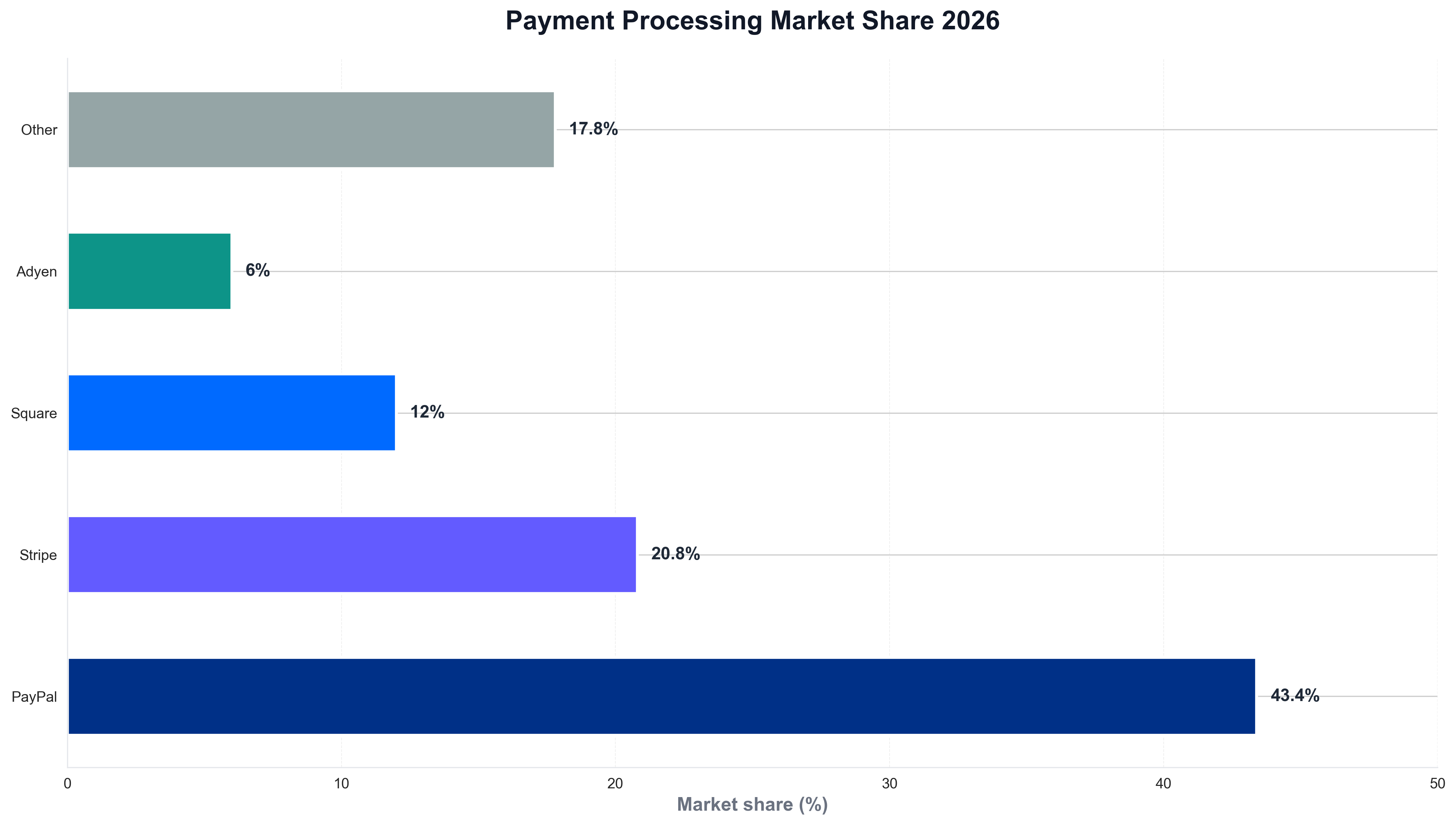 Payment Processing Market Share 2026