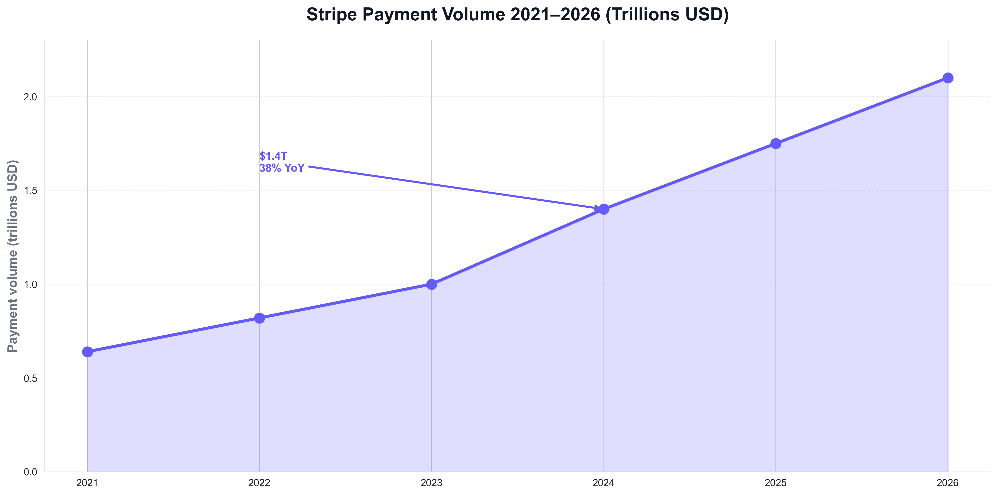 Stripe Payment Volume 2021–2026 (Trillions USD)