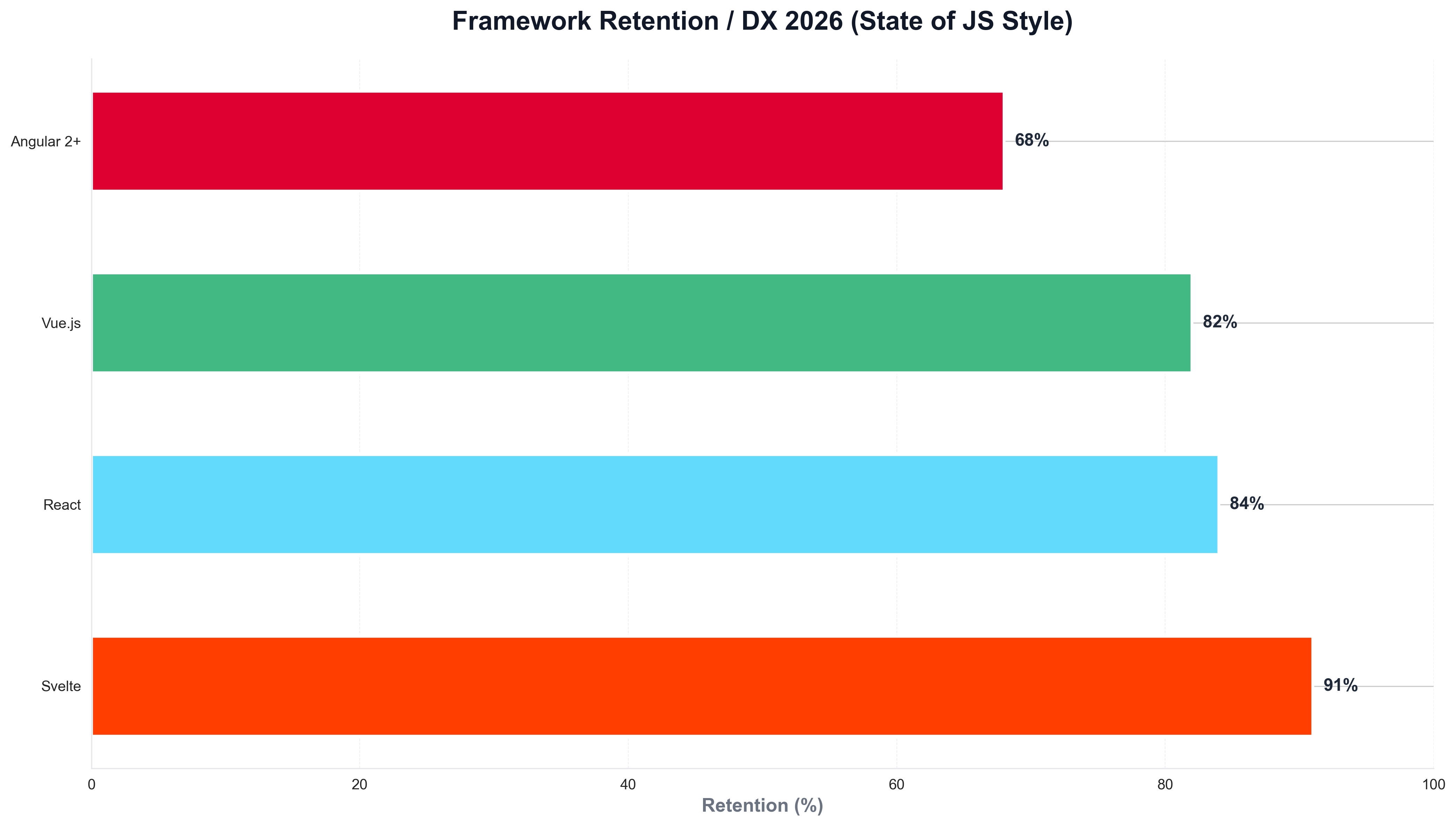 Framework Retention / DX 2026 (State of JS Style)