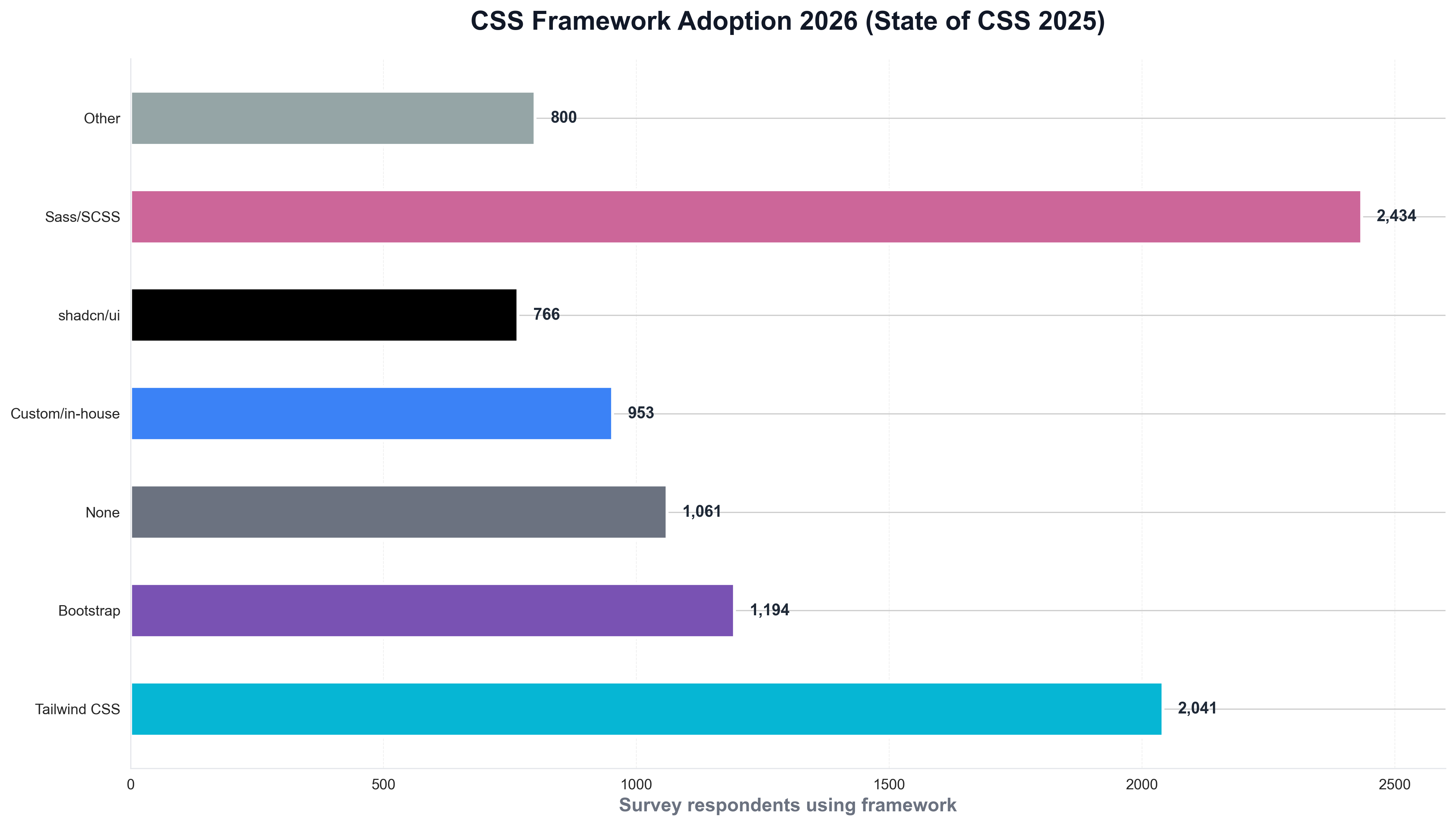 CSS Framework Adoption 2026 (State of CSS 2025)