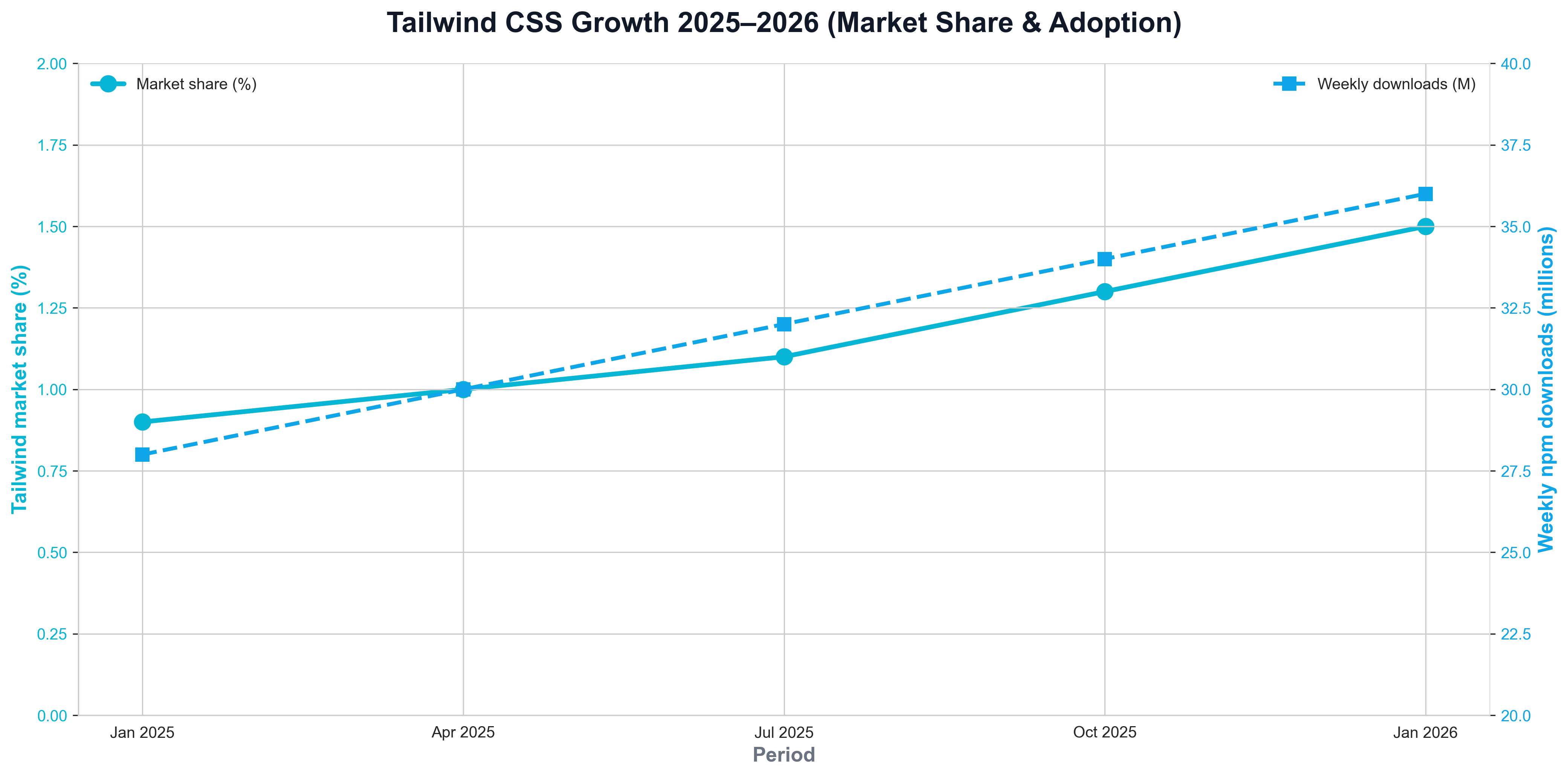 Tailwind CSS Growth 2025–2026 (Market Share & Adoption)