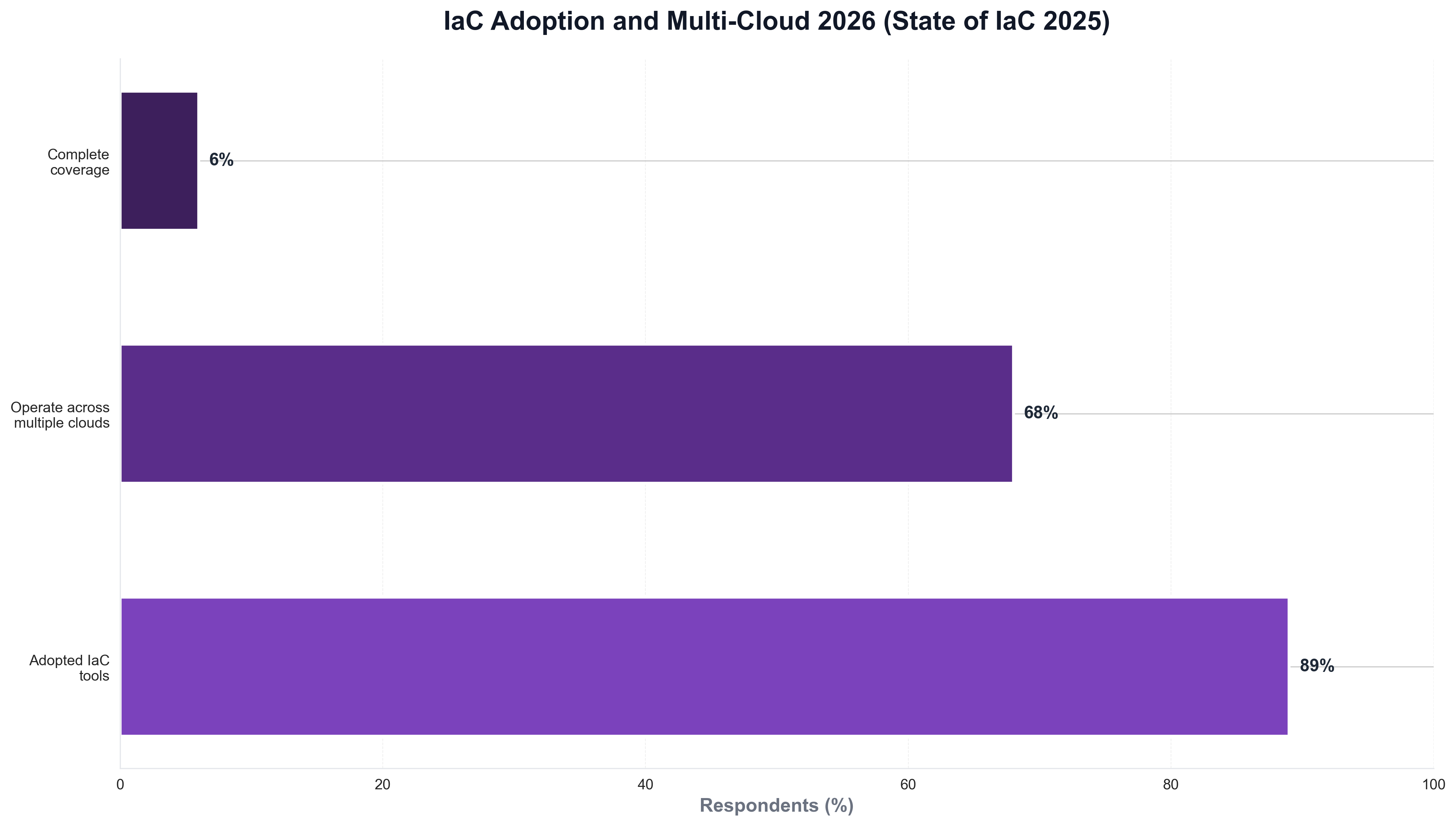 IaC Adoption and Multi-Cloud 2026 (State of IaC 2025)
