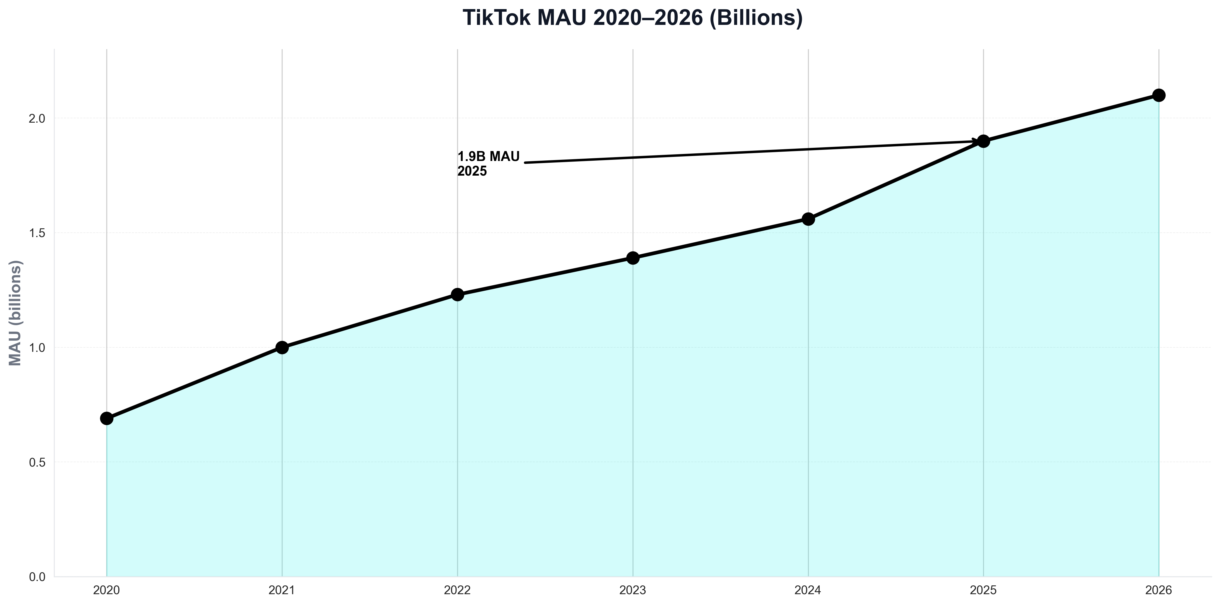 TikTok MAU 2020–2026 (Billions)