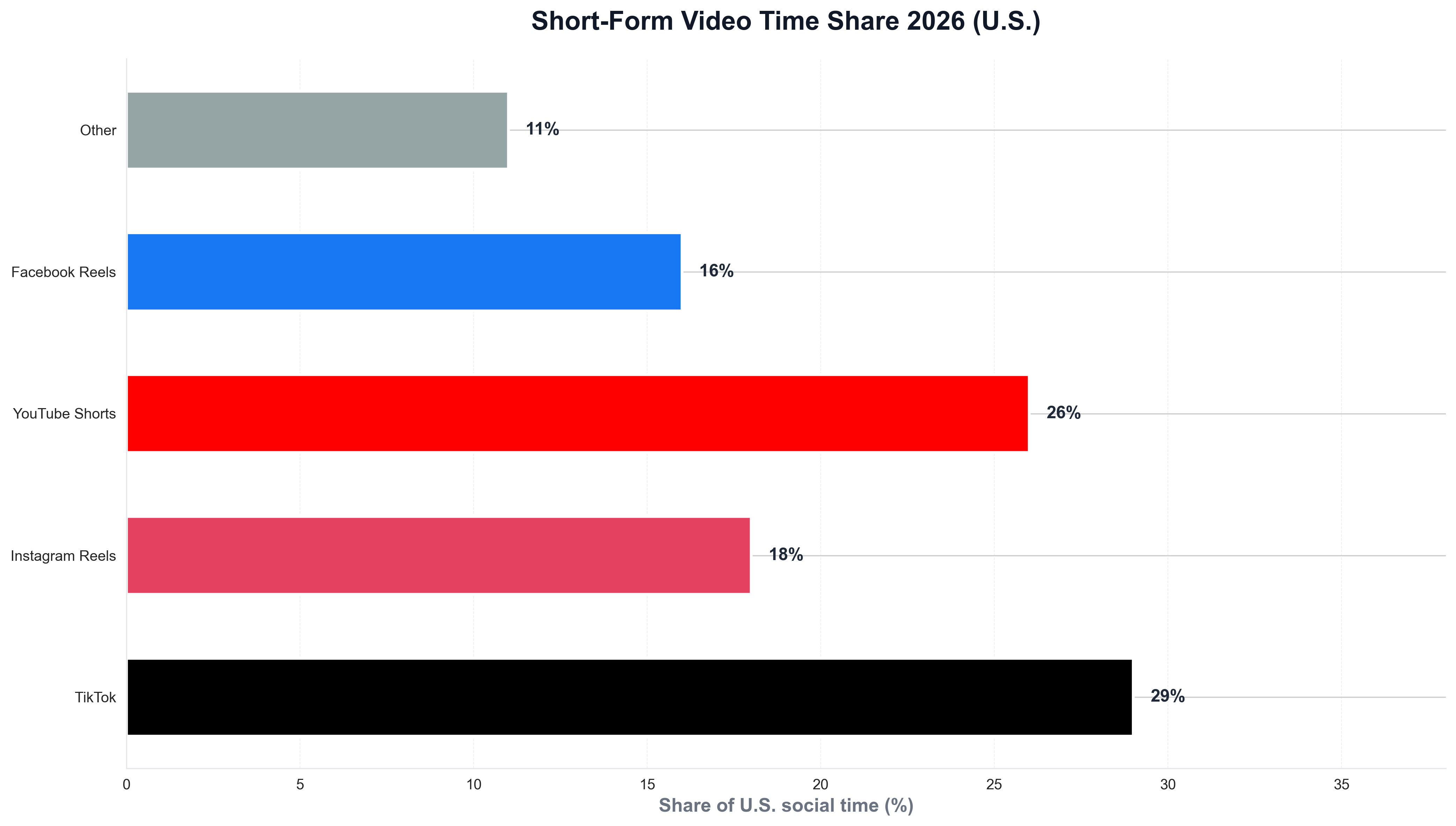 Short-Form Video Time Share 2026 (U.S.)